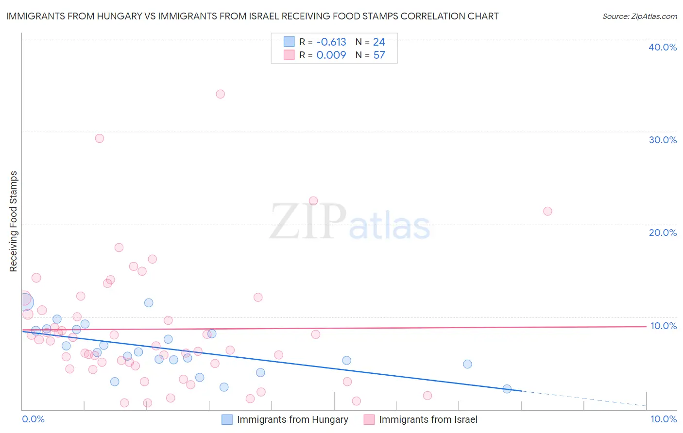 Immigrants from Hungary vs Immigrants from Israel Receiving Food Stamps