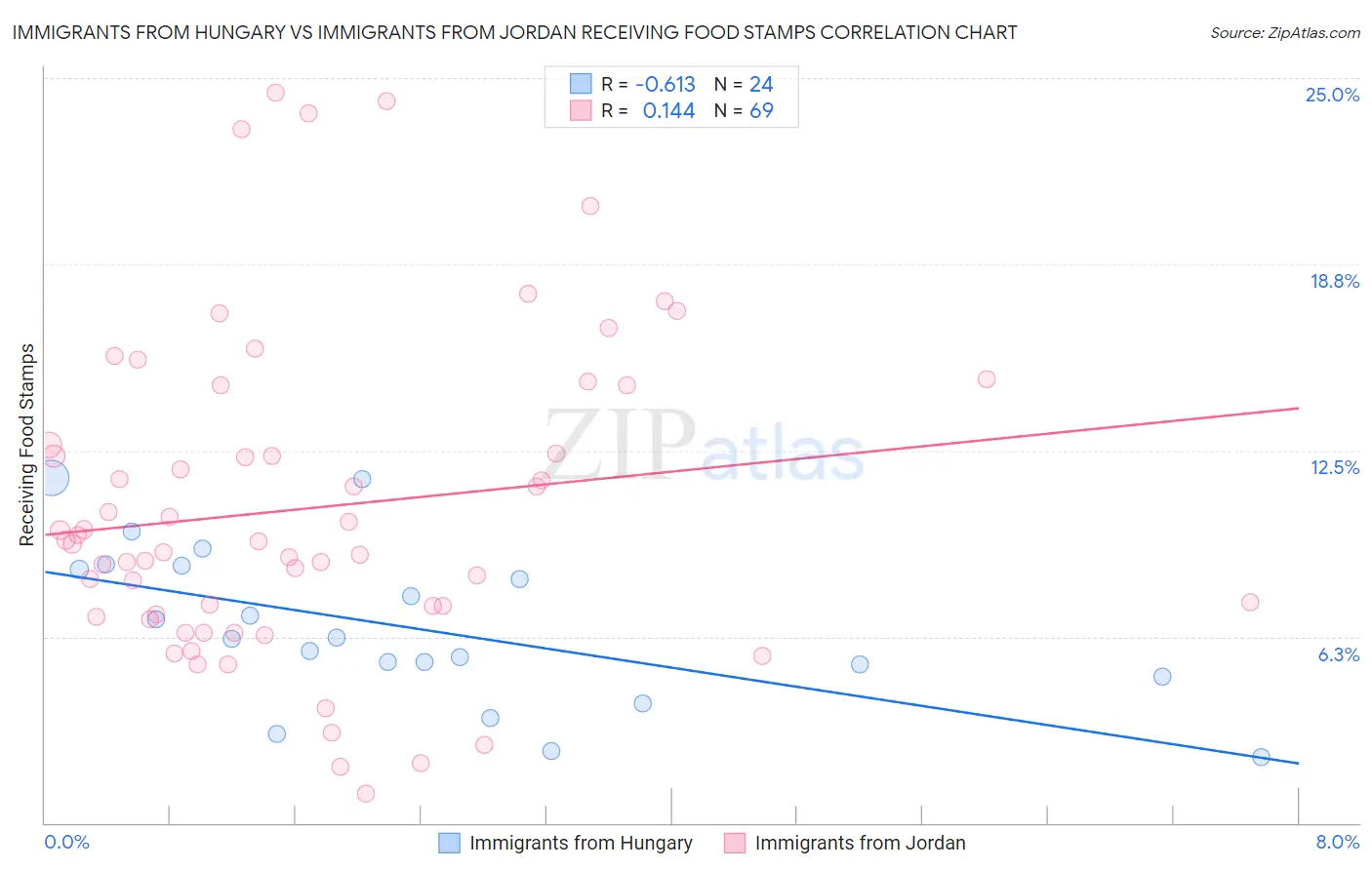 Immigrants from Hungary vs Immigrants from Jordan Receiving Food Stamps