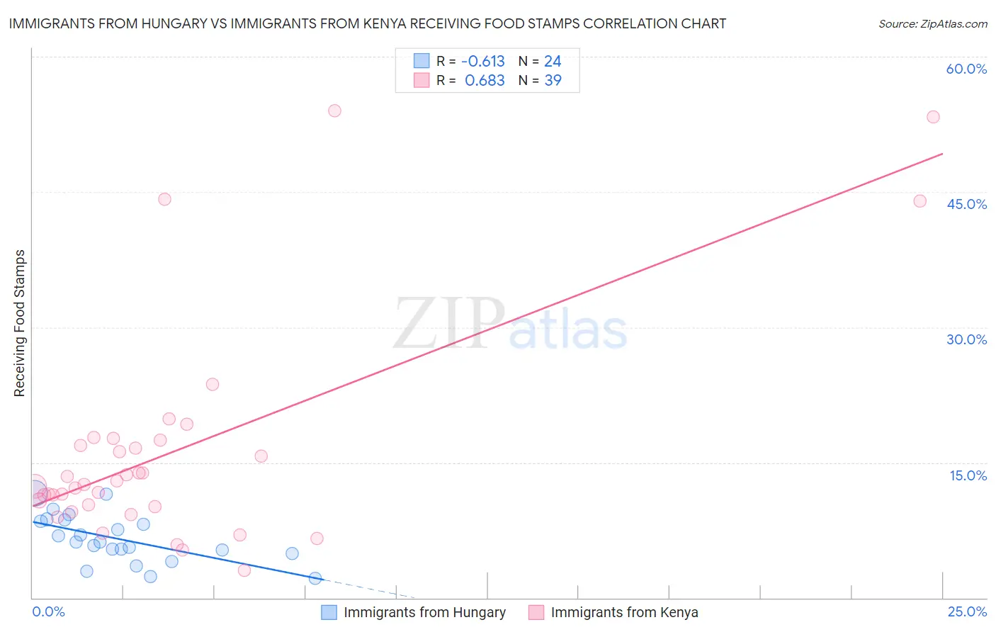Immigrants from Hungary vs Immigrants from Kenya Receiving Food Stamps