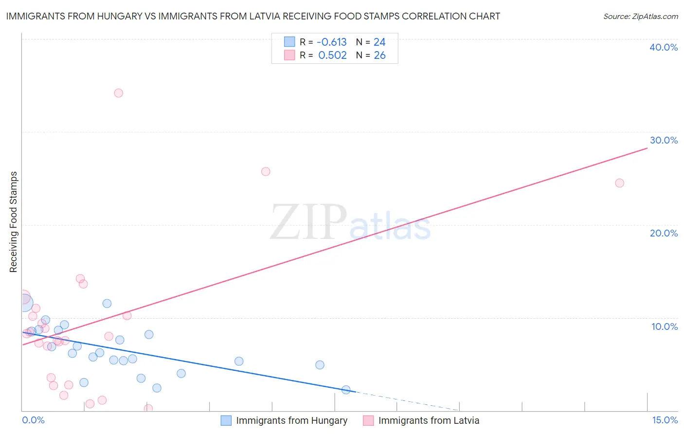 Immigrants from Hungary vs Immigrants from Latvia Receiving Food Stamps