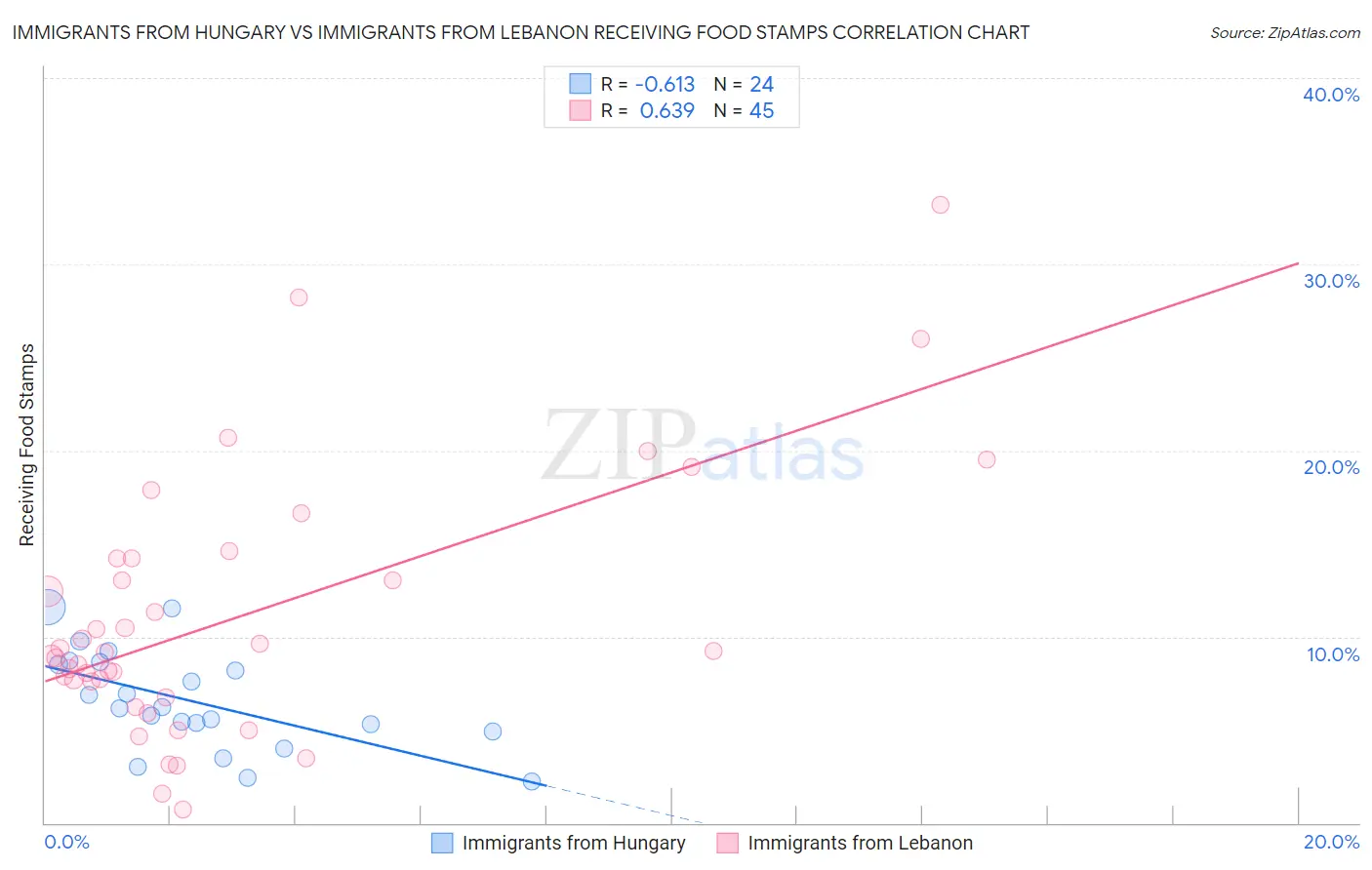 Immigrants from Hungary vs Immigrants from Lebanon Receiving Food Stamps