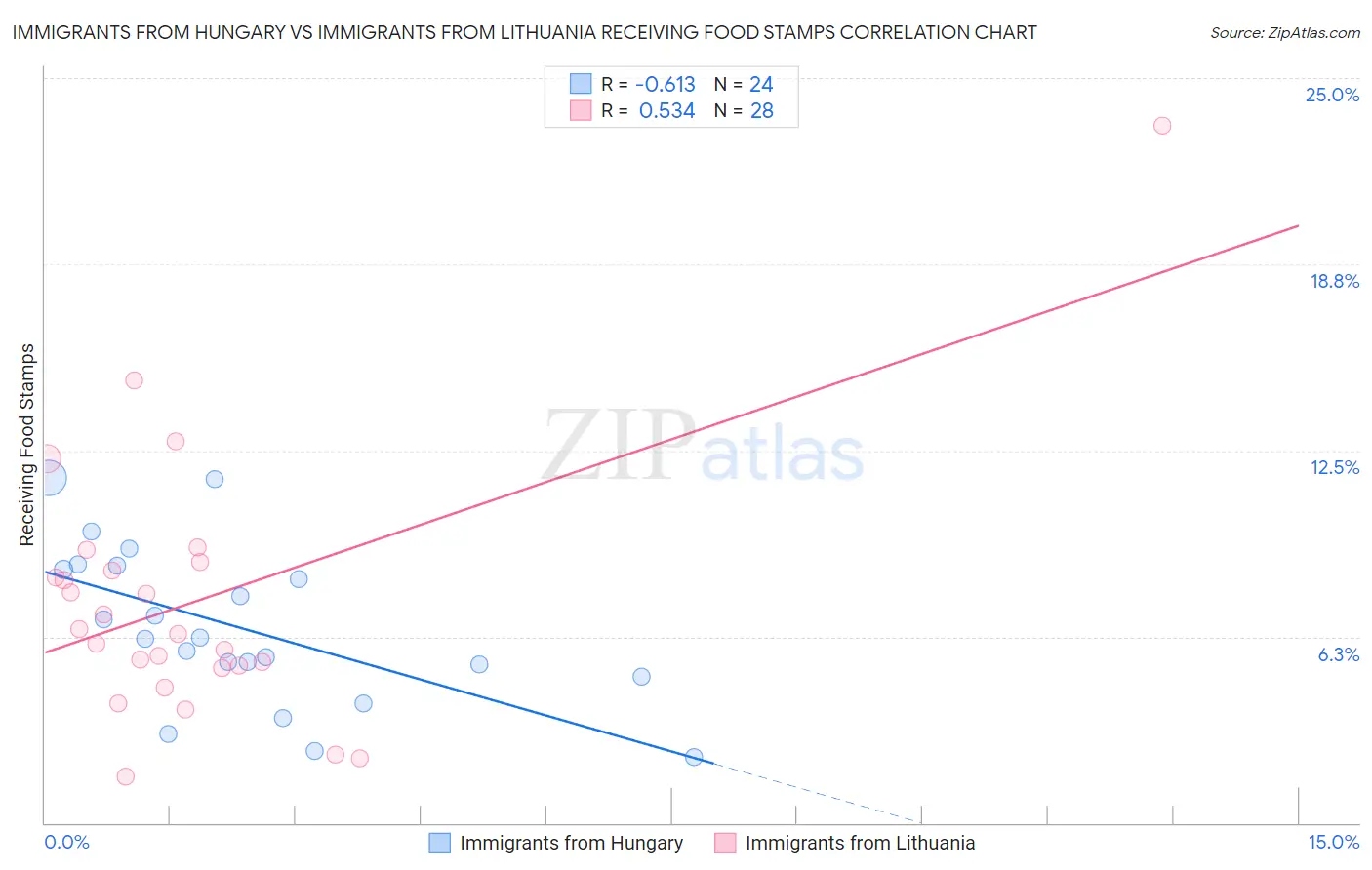 Immigrants from Hungary vs Immigrants from Lithuania Receiving Food Stamps
