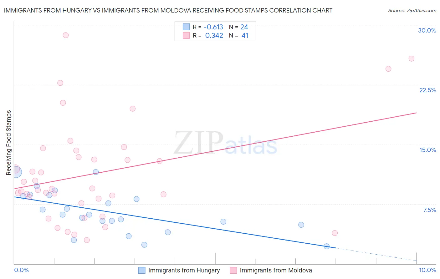 Immigrants from Hungary vs Immigrants from Moldova Receiving Food Stamps