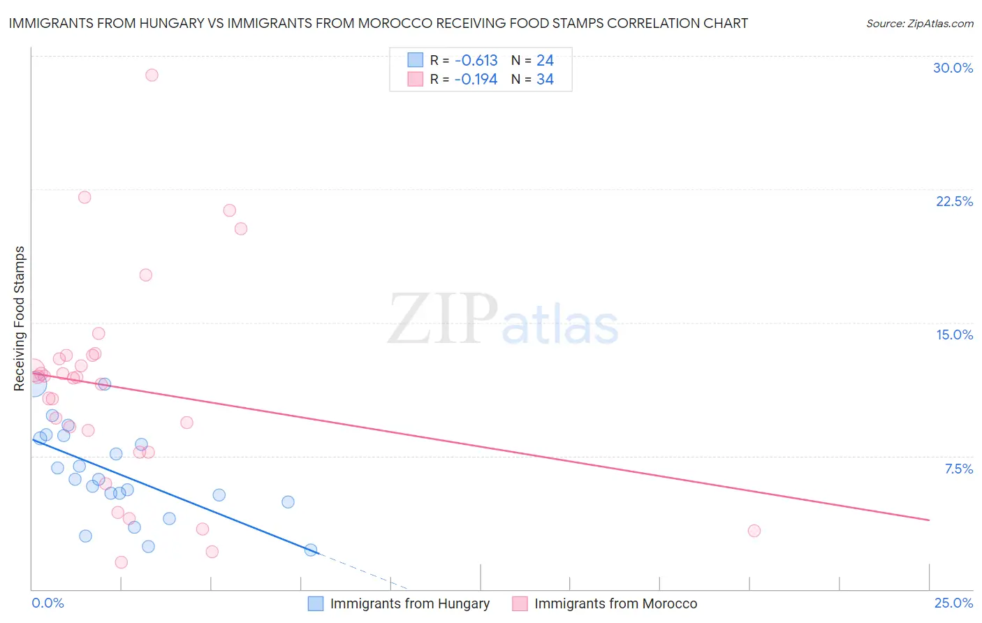 Immigrants from Hungary vs Immigrants from Morocco Receiving Food Stamps