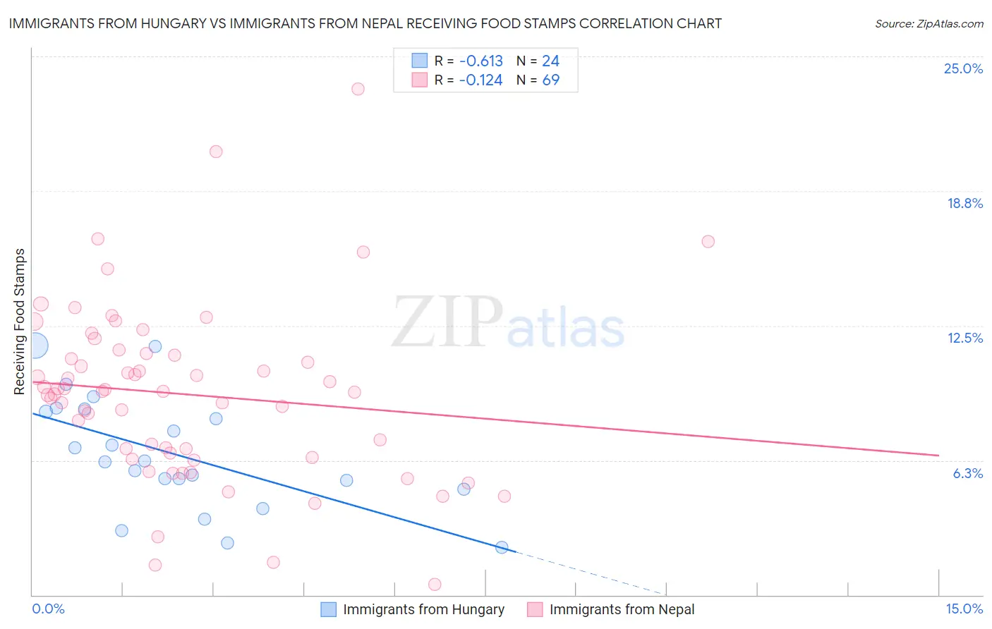 Immigrants from Hungary vs Immigrants from Nepal Receiving Food Stamps