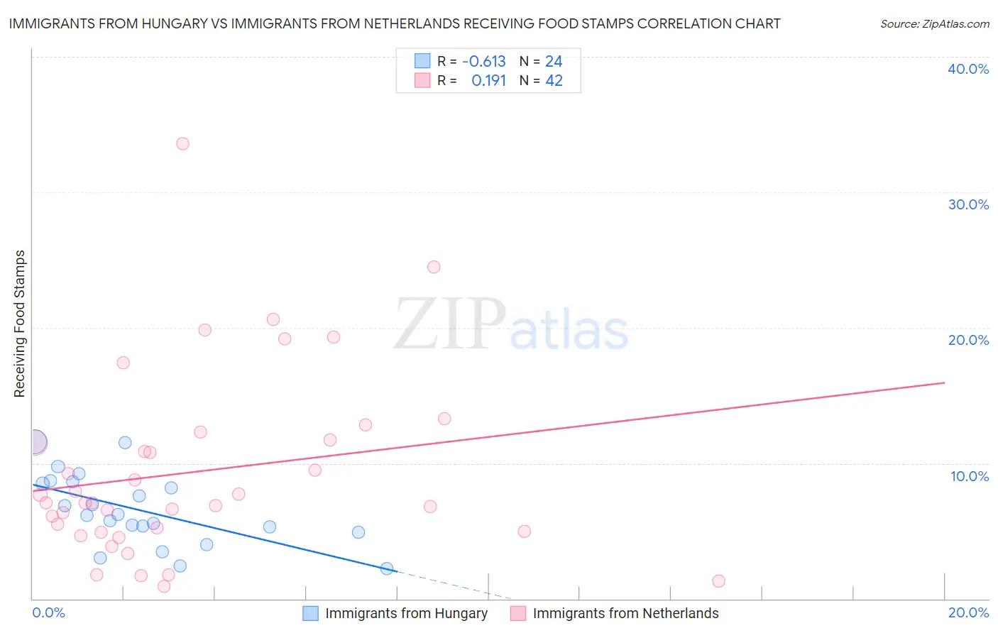 Immigrants from Hungary vs Immigrants from Netherlands Receiving Food Stamps