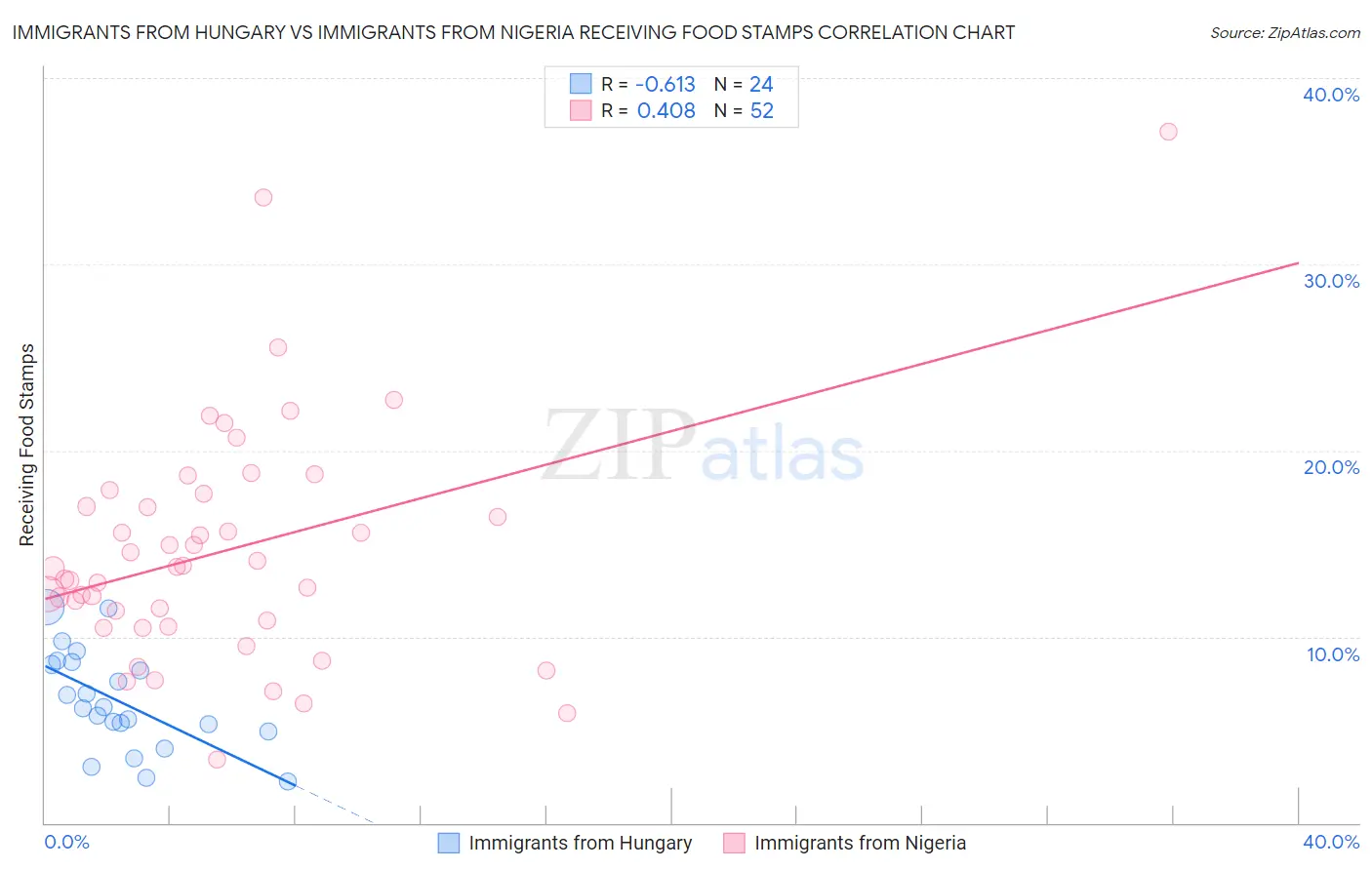 Immigrants from Hungary vs Immigrants from Nigeria Receiving Food Stamps