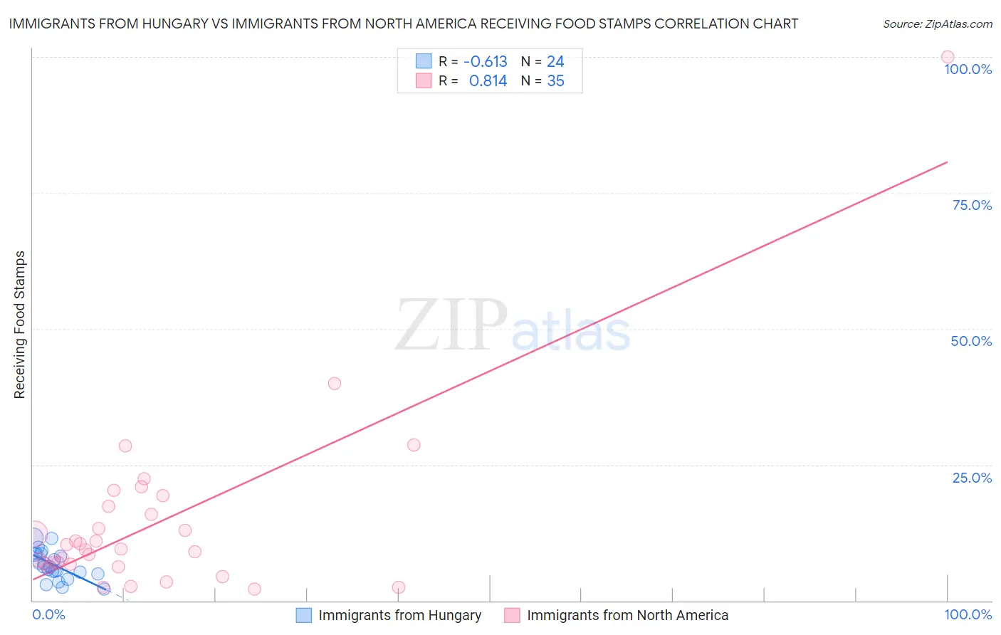 Immigrants from Hungary vs Immigrants from North America Receiving Food Stamps