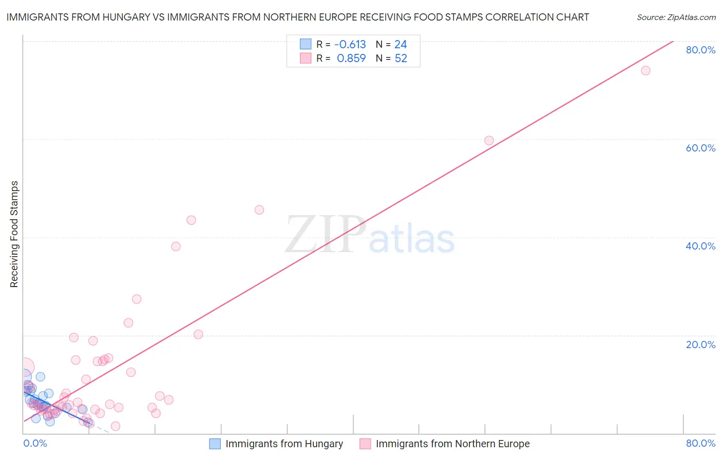 Immigrants from Hungary vs Immigrants from Northern Europe Receiving Food Stamps