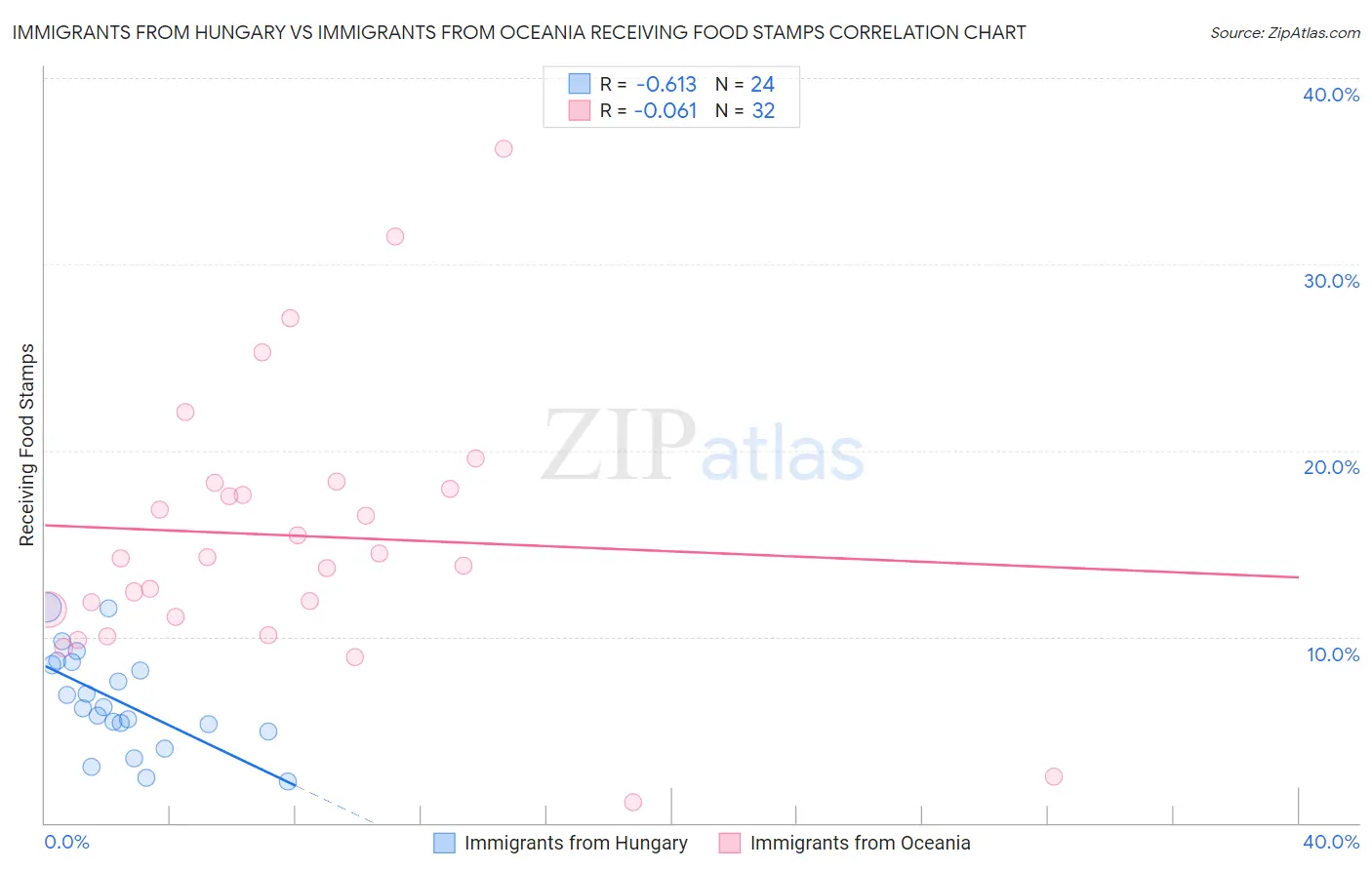 Immigrants from Hungary vs Immigrants from Oceania Receiving Food Stamps