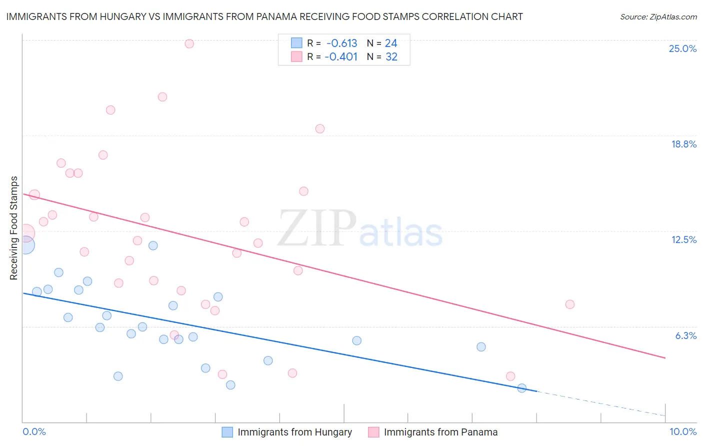 Immigrants from Hungary vs Immigrants from Panama Receiving Food Stamps