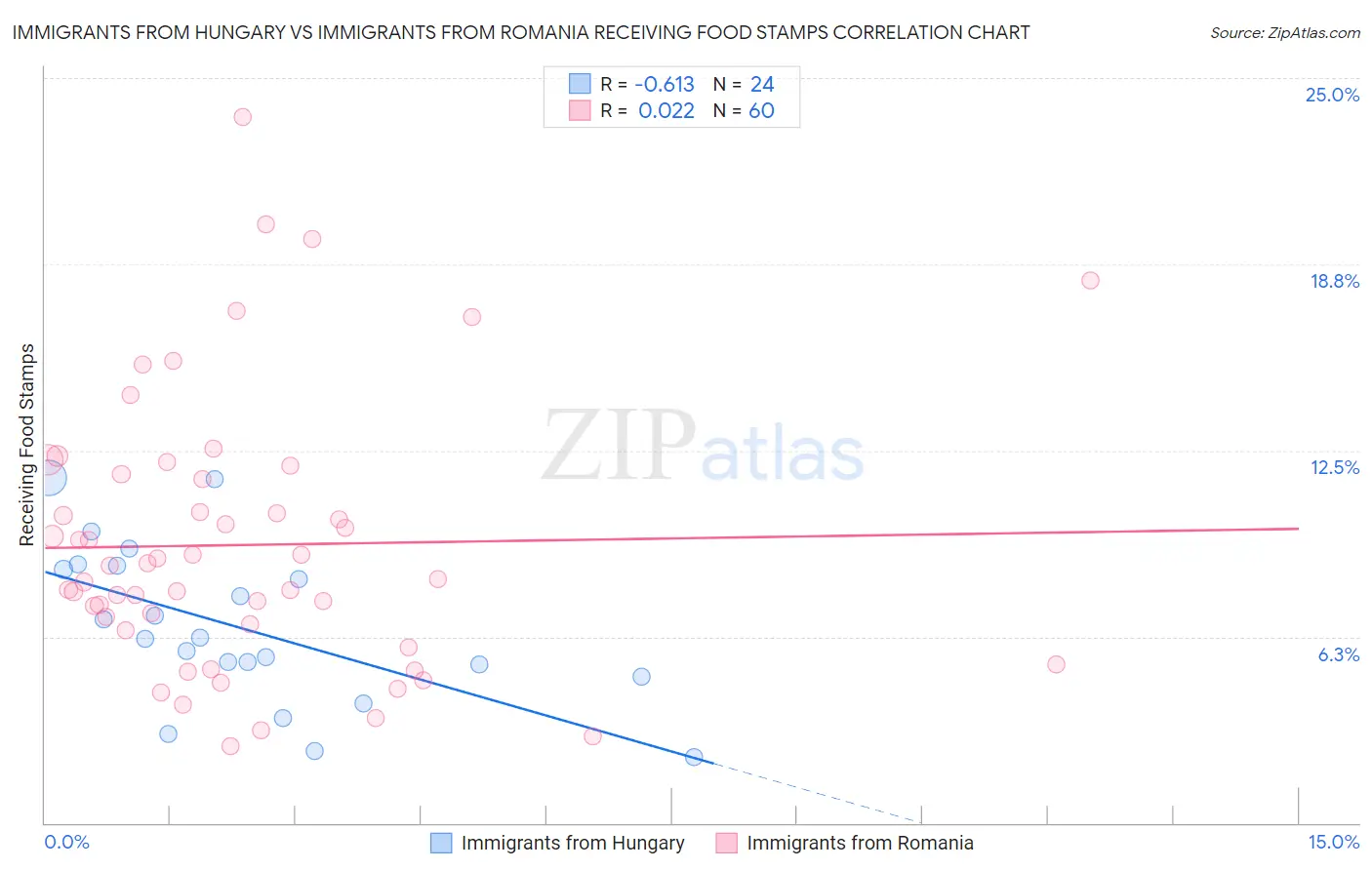 Immigrants from Hungary vs Immigrants from Romania Receiving Food Stamps