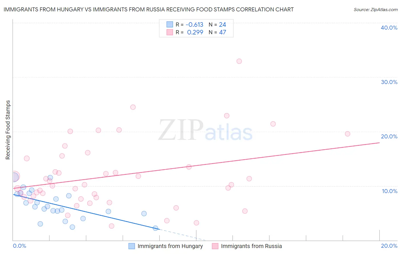 Immigrants from Hungary vs Immigrants from Russia Receiving Food Stamps