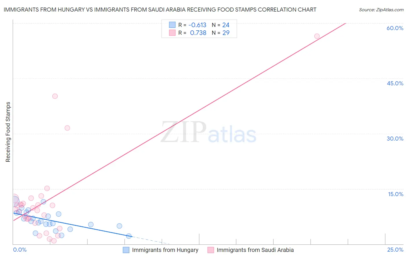 Immigrants from Hungary vs Immigrants from Saudi Arabia Receiving Food Stamps
