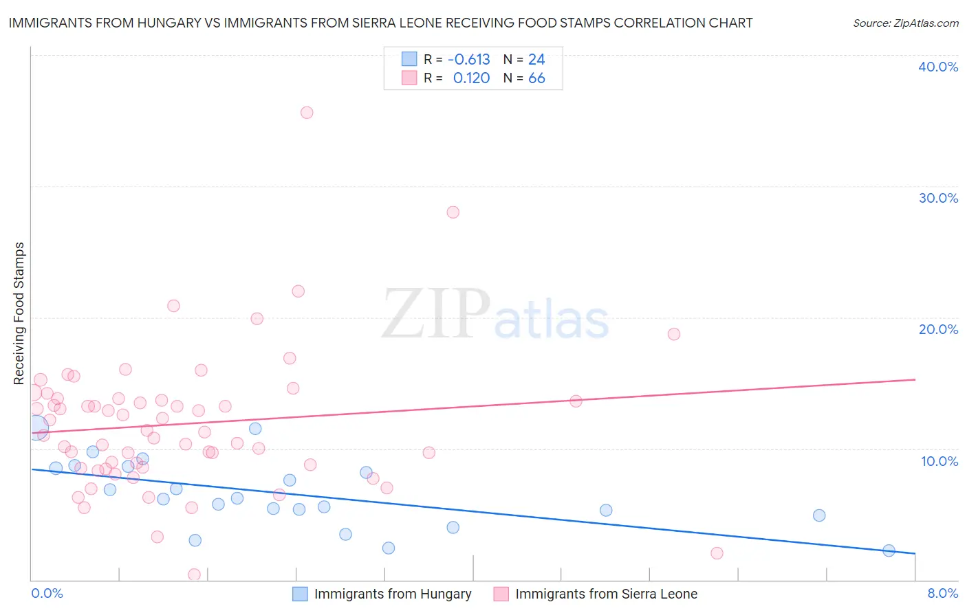 Immigrants from Hungary vs Immigrants from Sierra Leone Receiving Food Stamps