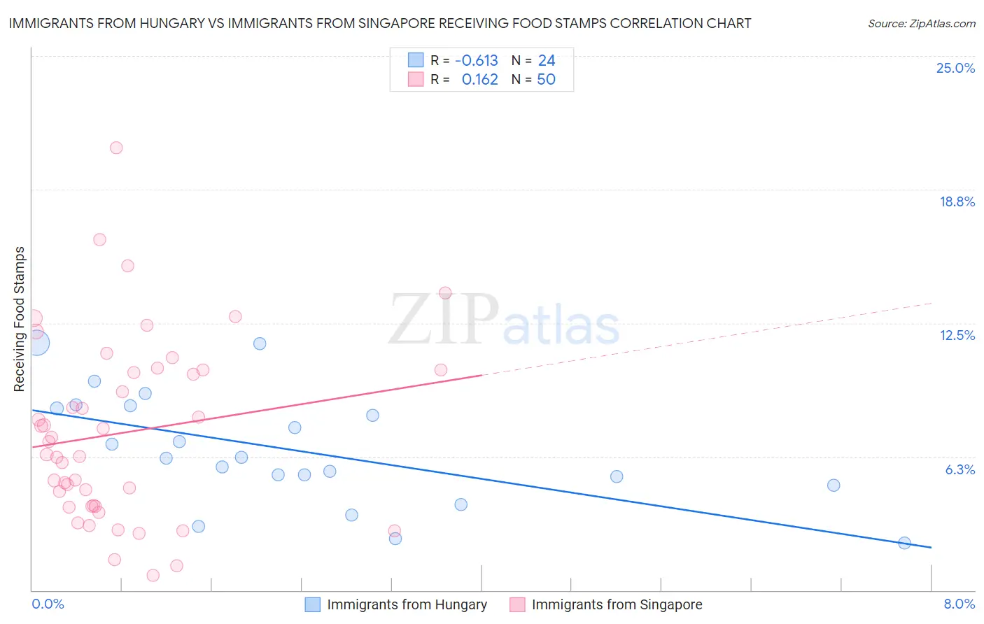 Immigrants from Hungary vs Immigrants from Singapore Receiving Food Stamps