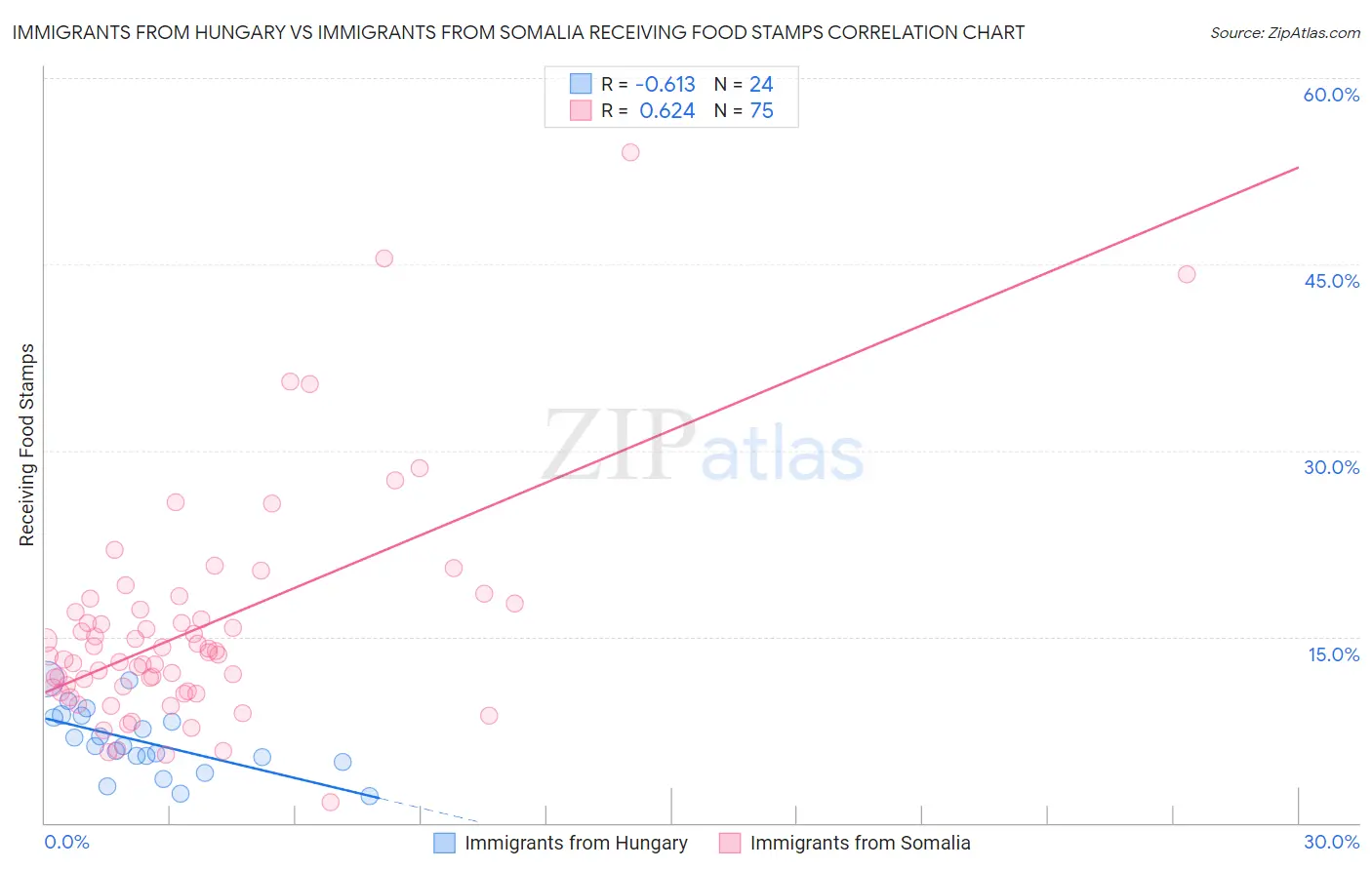 Immigrants from Hungary vs Immigrants from Somalia Receiving Food Stamps