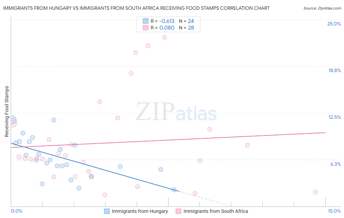 Immigrants from Hungary vs Immigrants from South Africa Receiving Food Stamps