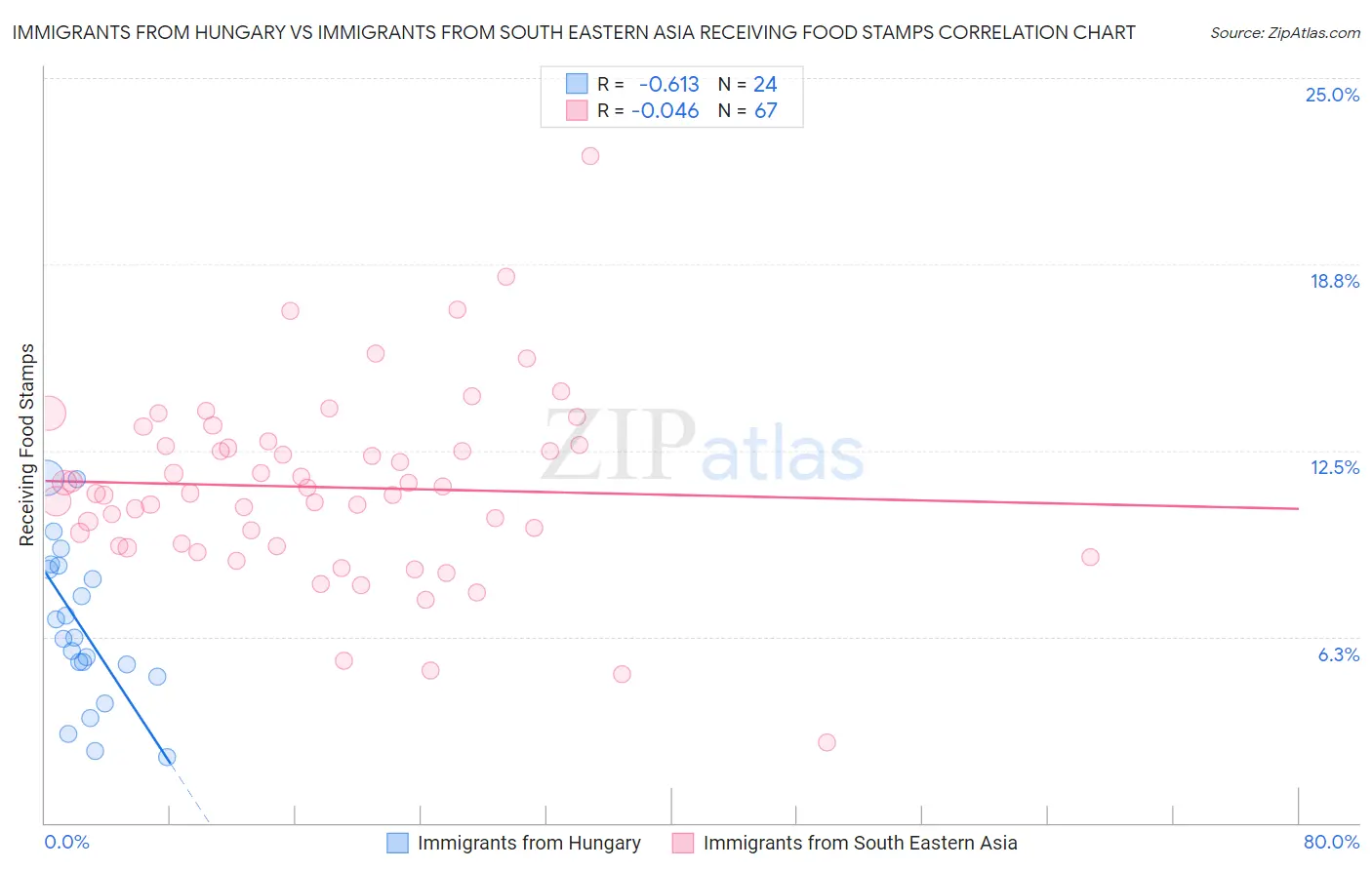 Immigrants from Hungary vs Immigrants from South Eastern Asia Receiving Food Stamps