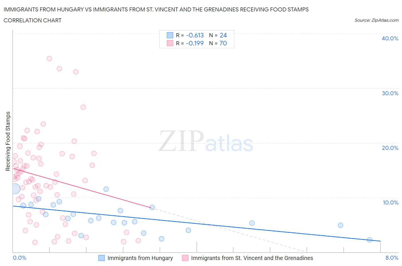 Immigrants from Hungary vs Immigrants from St. Vincent and the Grenadines Receiving Food Stamps