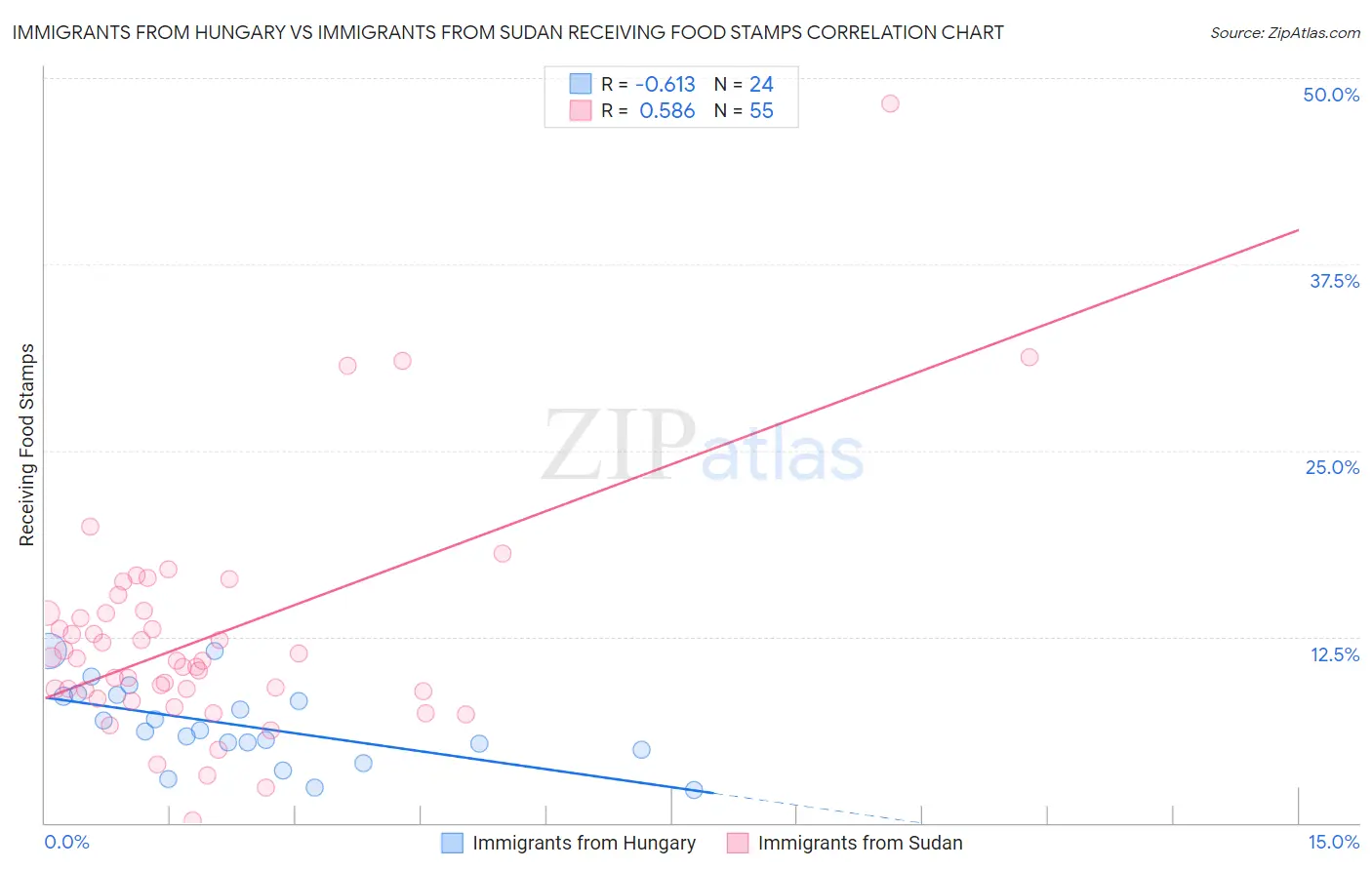 Immigrants from Hungary vs Immigrants from Sudan Receiving Food Stamps