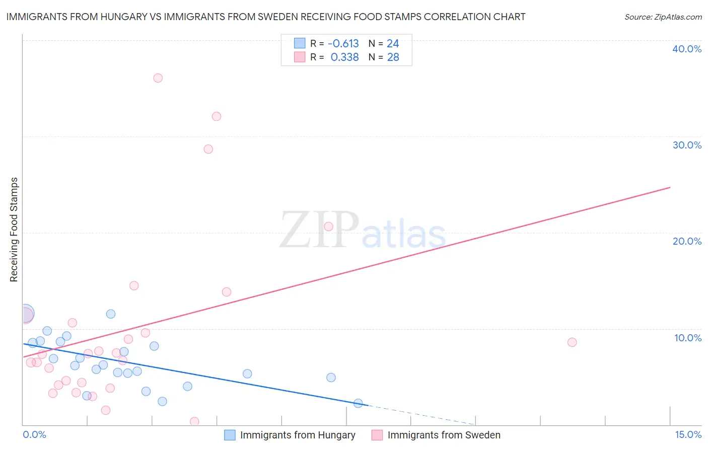Immigrants from Hungary vs Immigrants from Sweden Receiving Food Stamps