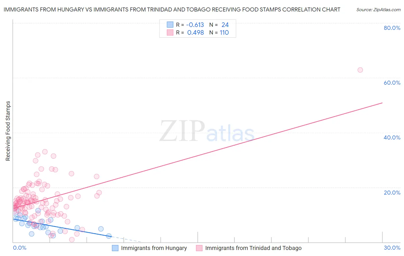 Immigrants from Hungary vs Immigrants from Trinidad and Tobago Receiving Food Stamps