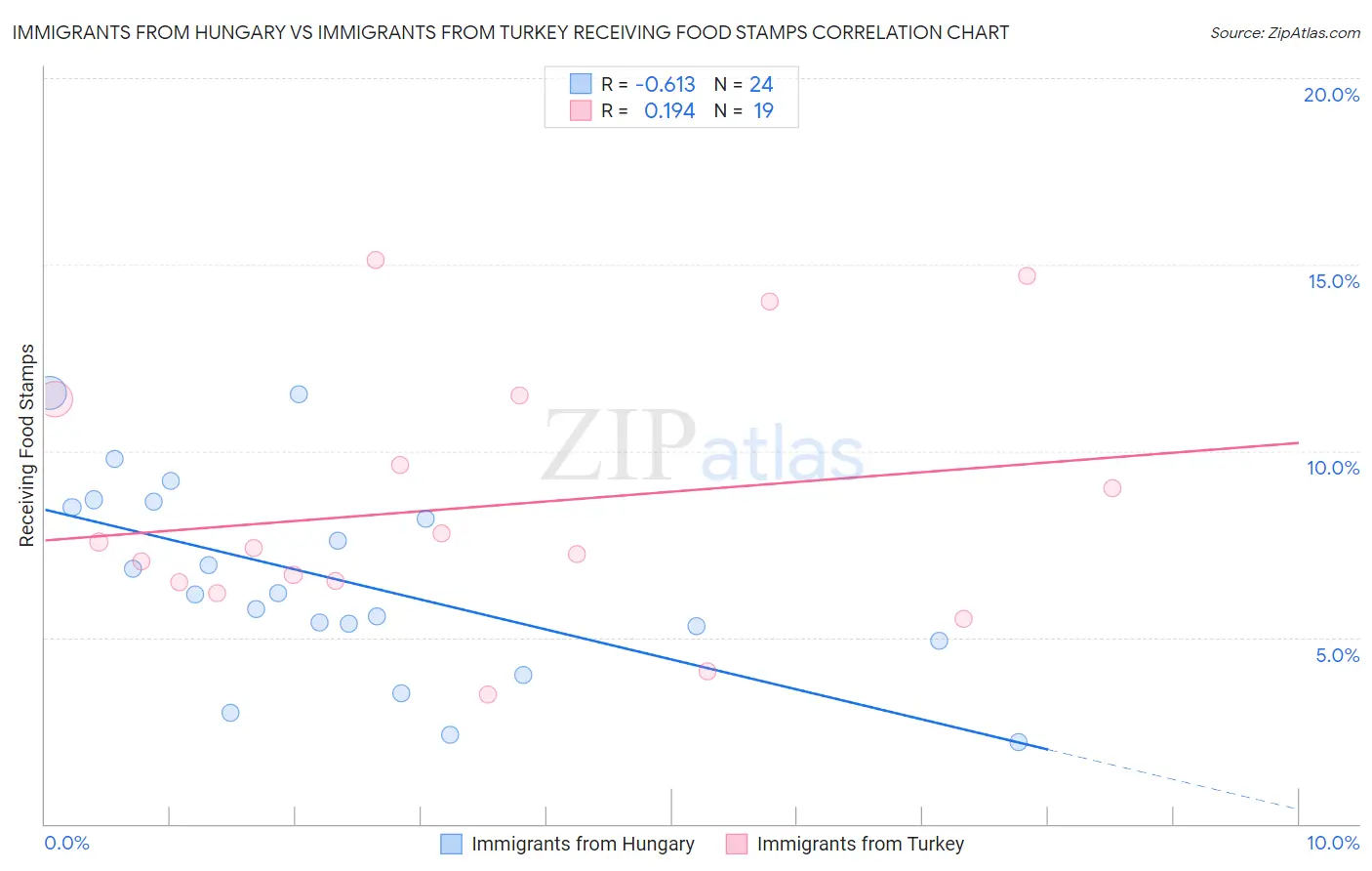 Immigrants from Hungary vs Immigrants from Turkey Receiving Food Stamps