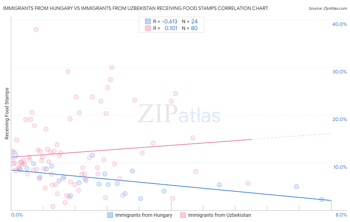 Immigrants from Hungary vs Immigrants from Uzbekistan Receiving Food Stamps