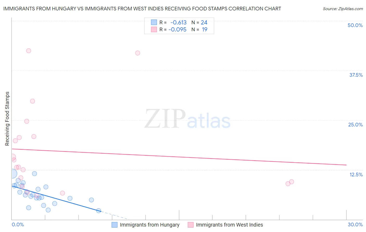 Immigrants from Hungary vs Immigrants from West Indies Receiving Food Stamps