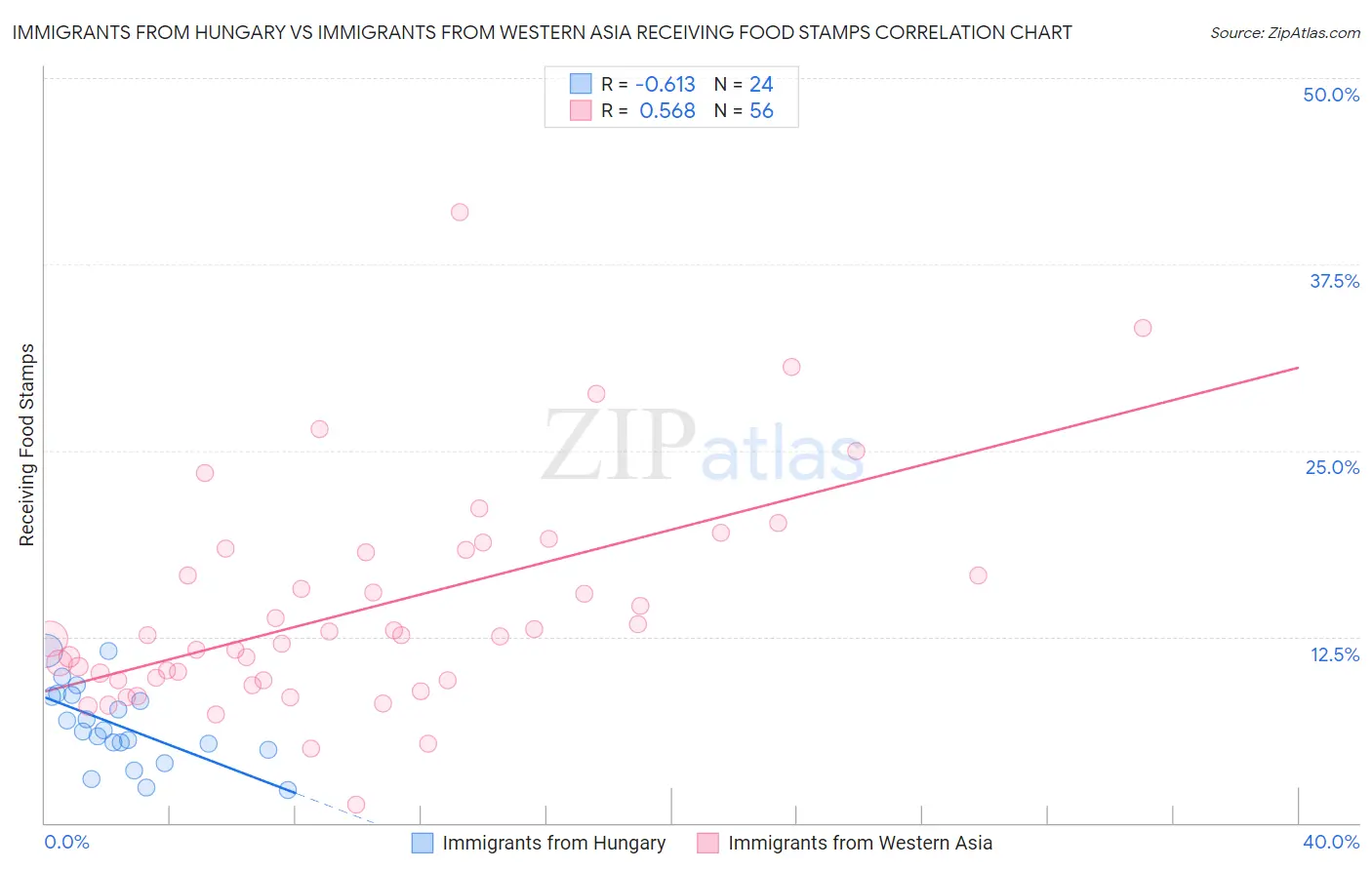 Immigrants from Hungary vs Immigrants from Western Asia Receiving Food Stamps