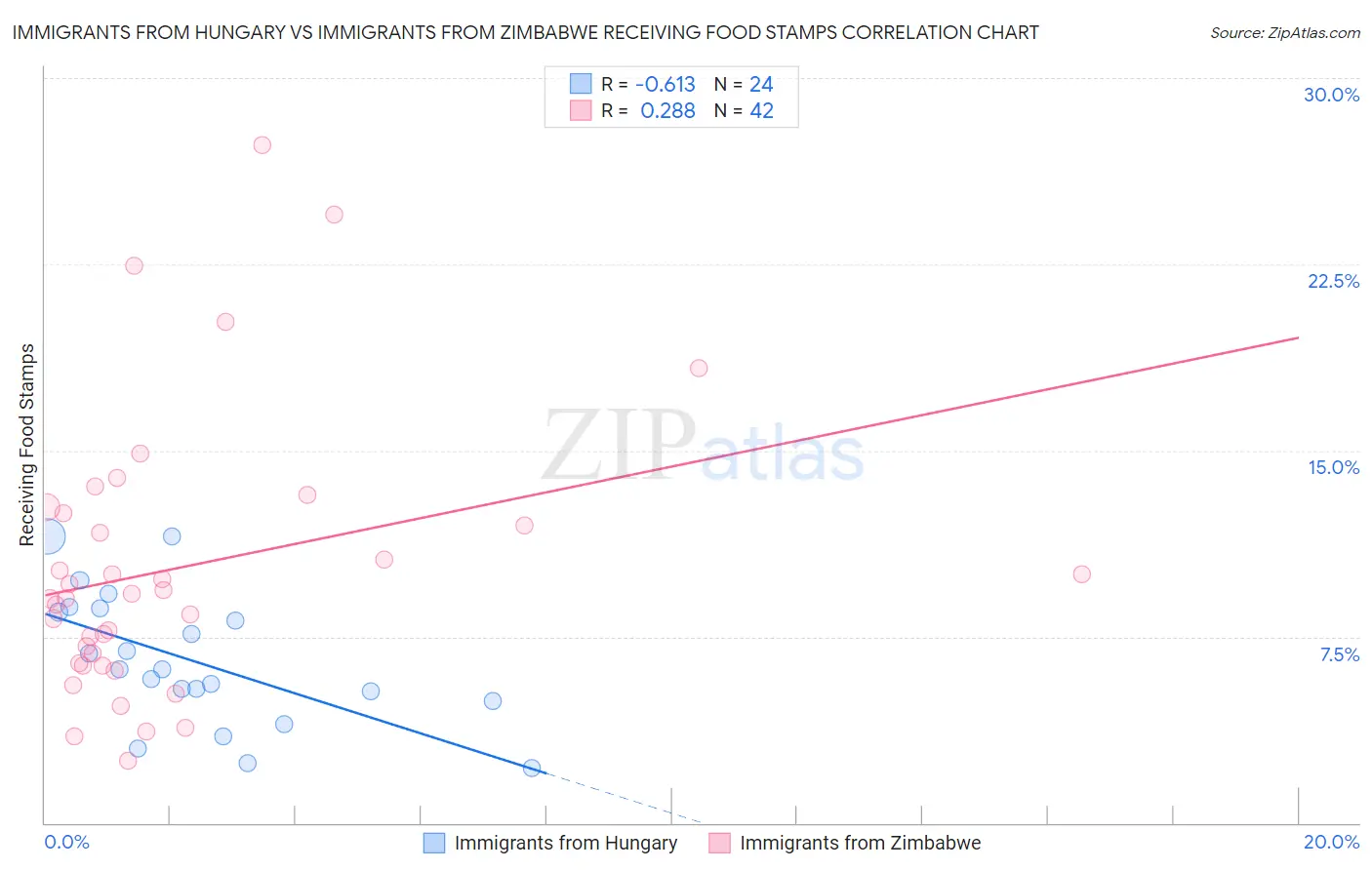 Immigrants from Hungary vs Immigrants from Zimbabwe Receiving Food Stamps