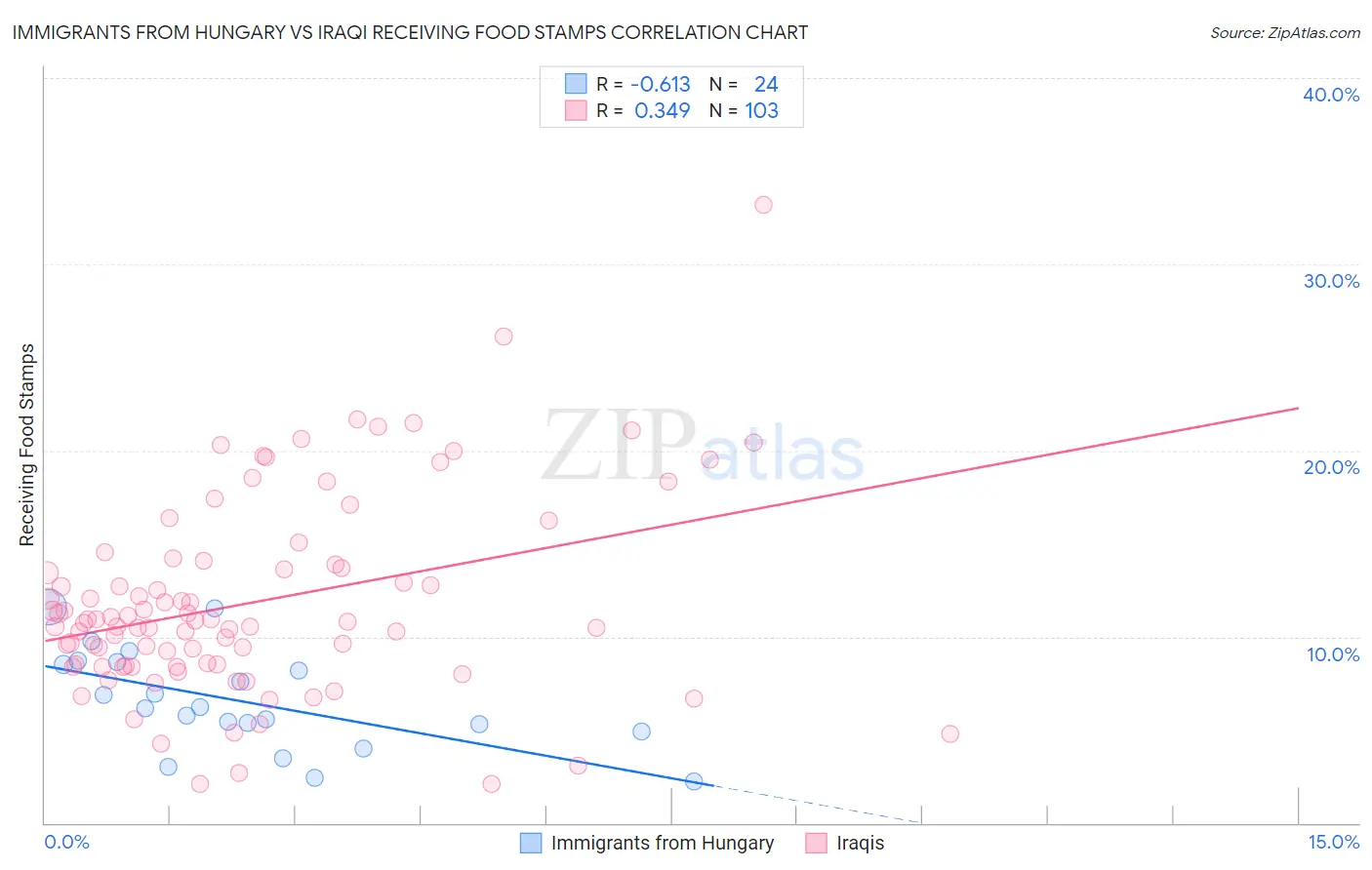 Immigrants from Hungary vs Iraqi Receiving Food Stamps