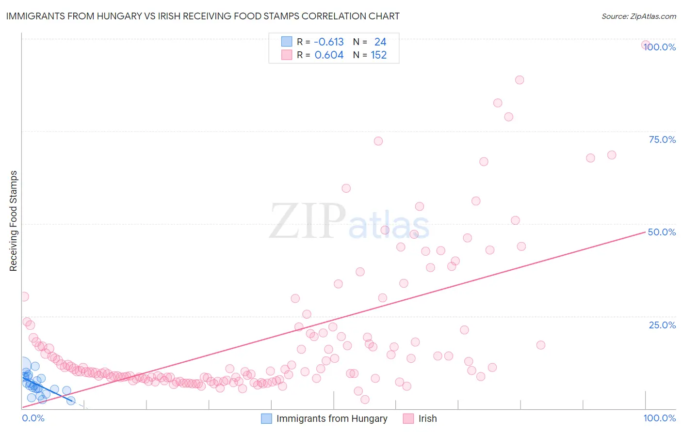 Immigrants from Hungary vs Irish Receiving Food Stamps