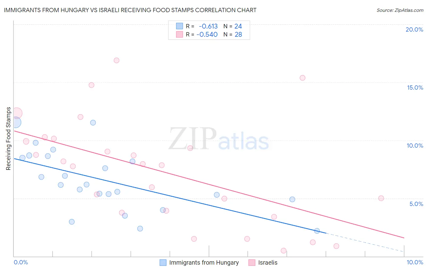 Immigrants from Hungary vs Israeli Receiving Food Stamps
