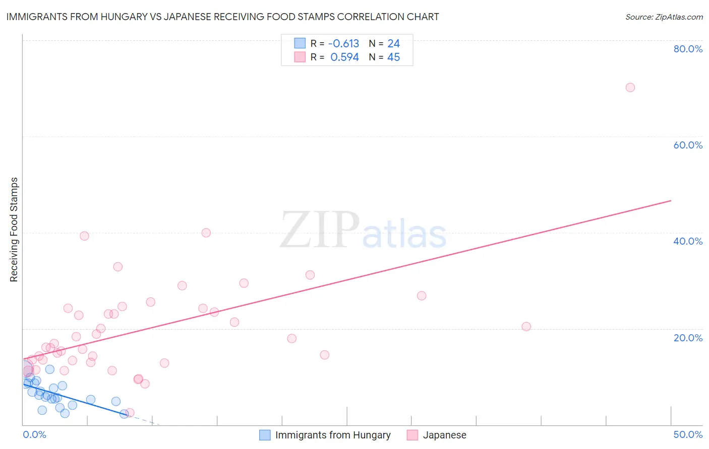 Immigrants from Hungary vs Japanese Receiving Food Stamps