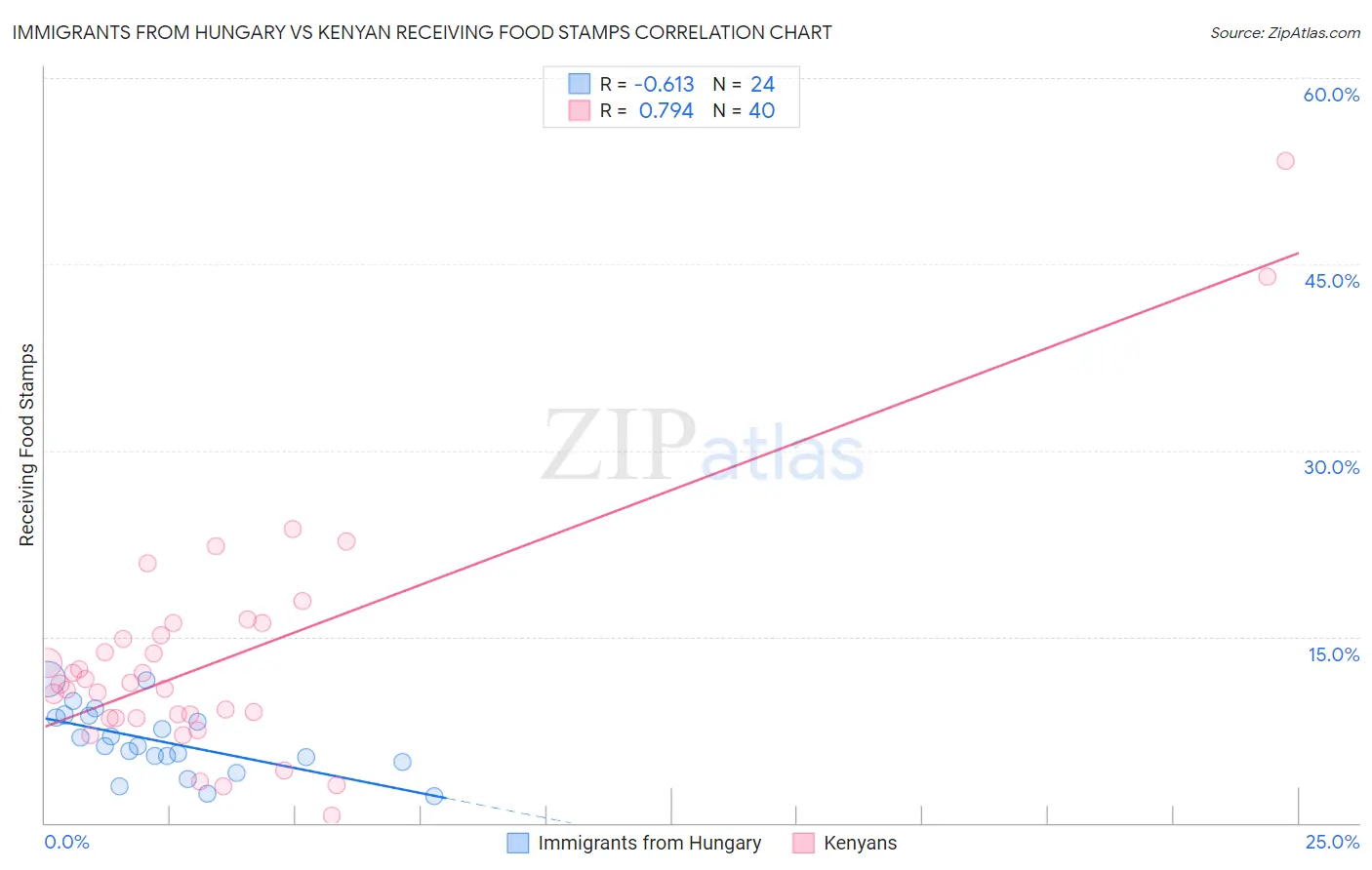 Immigrants from Hungary vs Kenyan Receiving Food Stamps