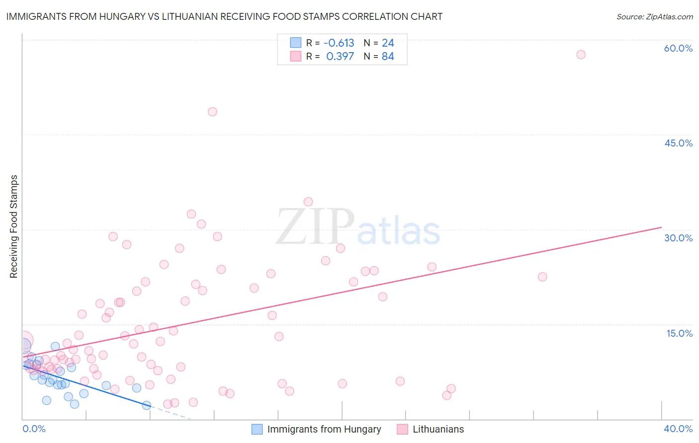 Immigrants from Hungary vs Lithuanian Receiving Food Stamps