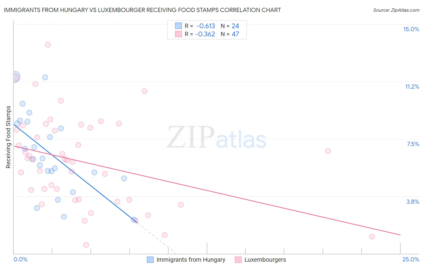 Immigrants from Hungary vs Luxembourger Receiving Food Stamps