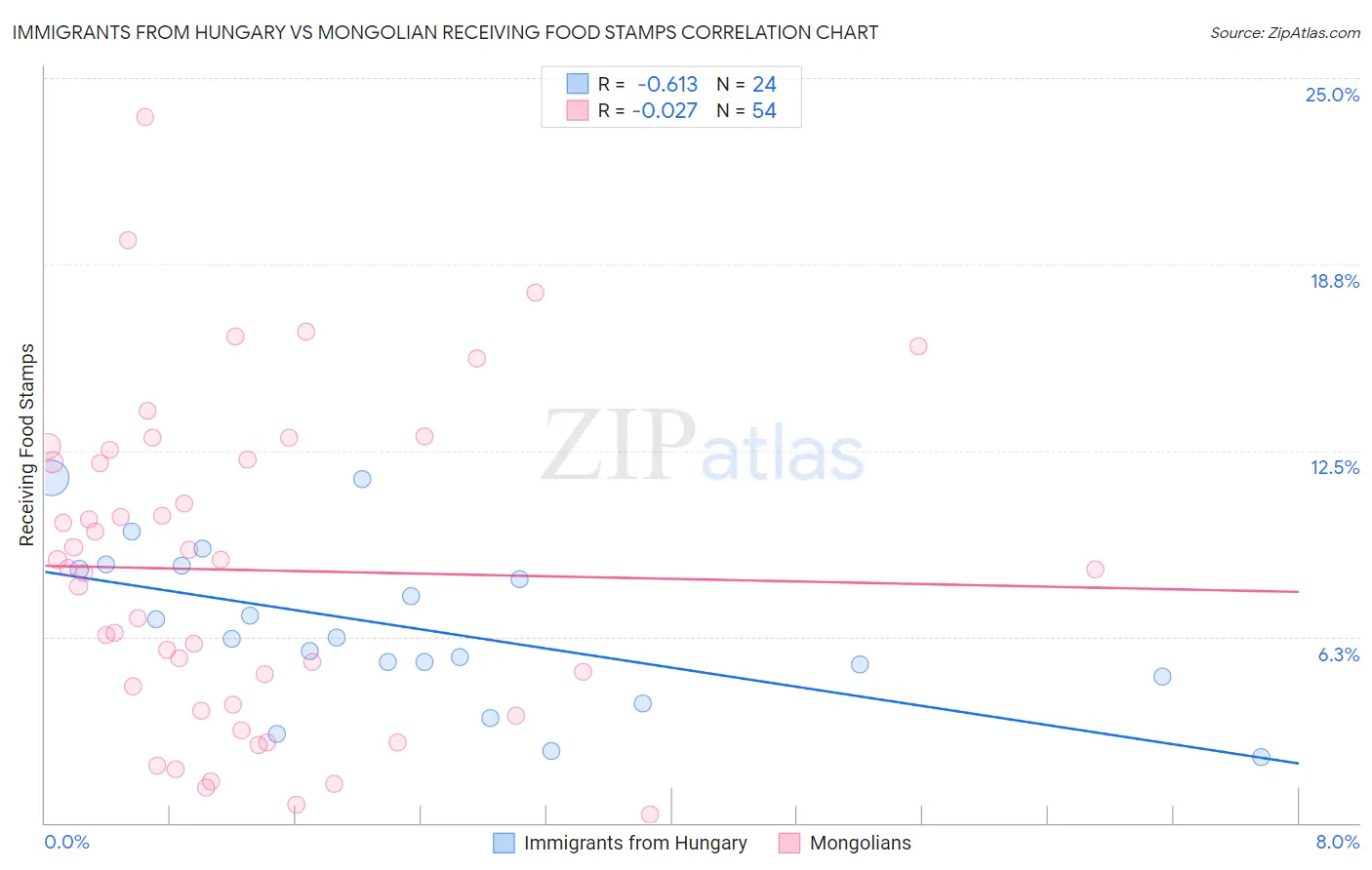 Immigrants from Hungary vs Mongolian Receiving Food Stamps