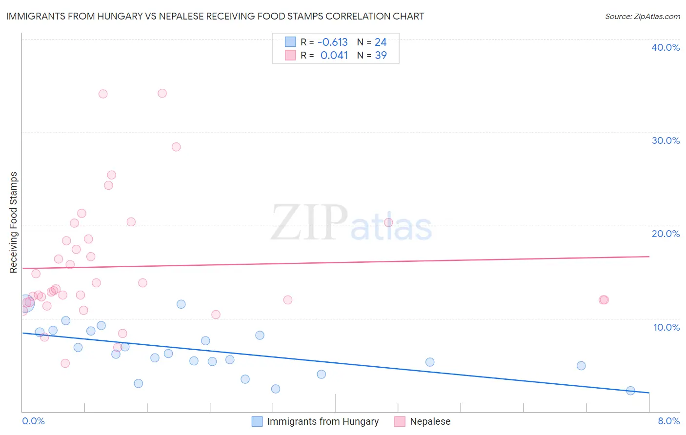 Immigrants from Hungary vs Nepalese Receiving Food Stamps