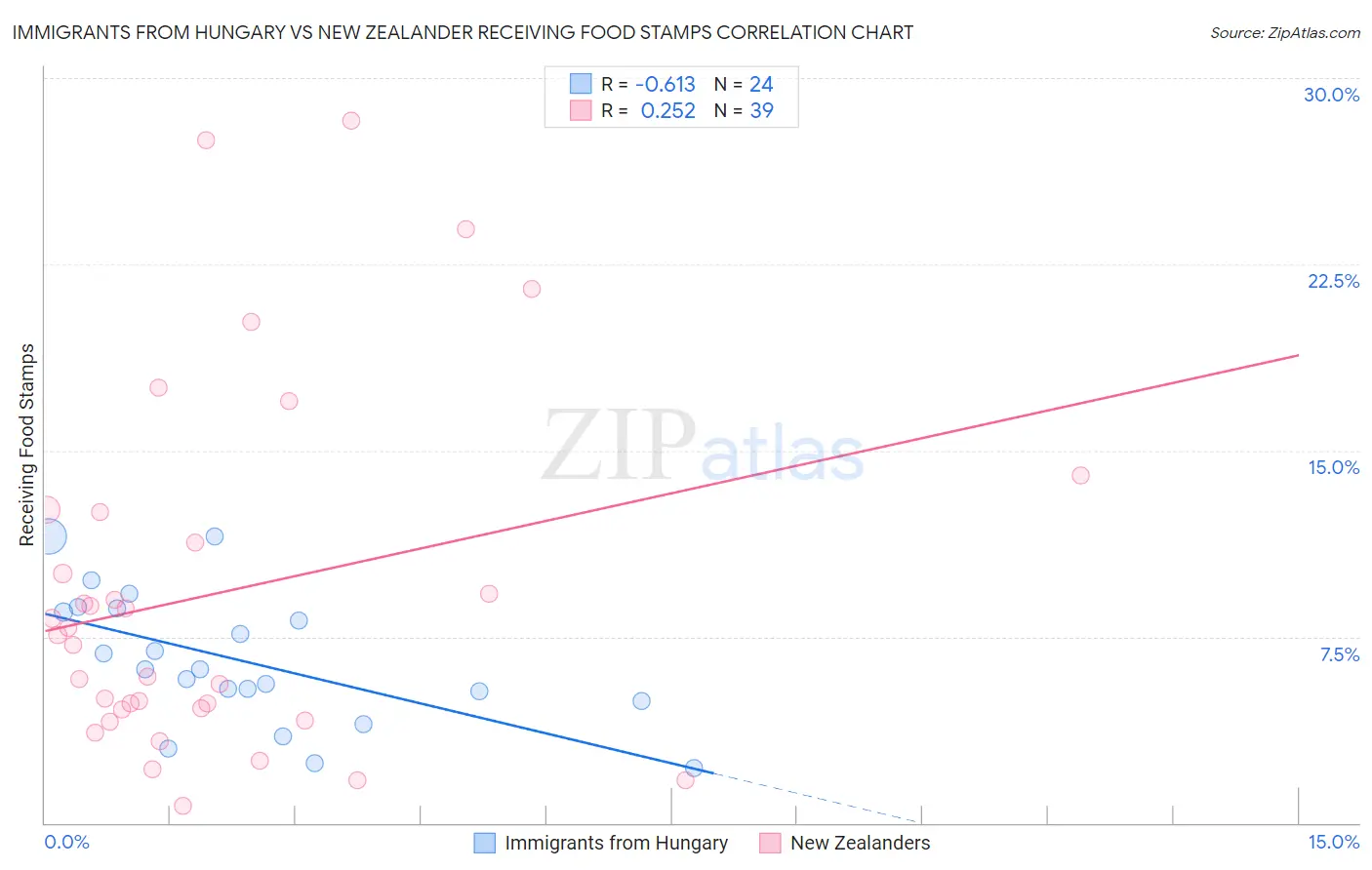 Immigrants from Hungary vs New Zealander Receiving Food Stamps