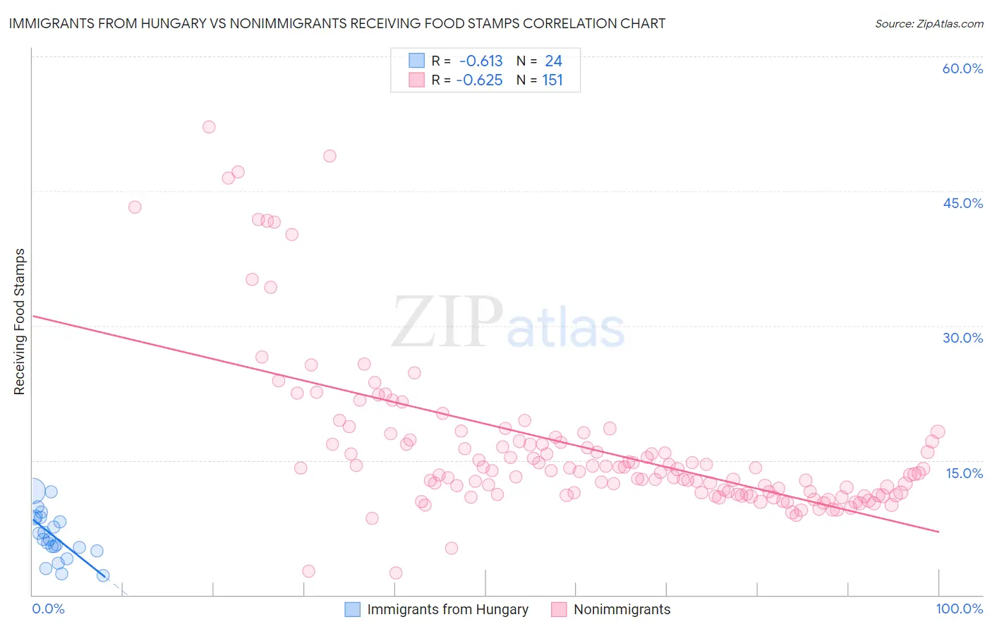 Immigrants from Hungary vs Nonimmigrants Receiving Food Stamps