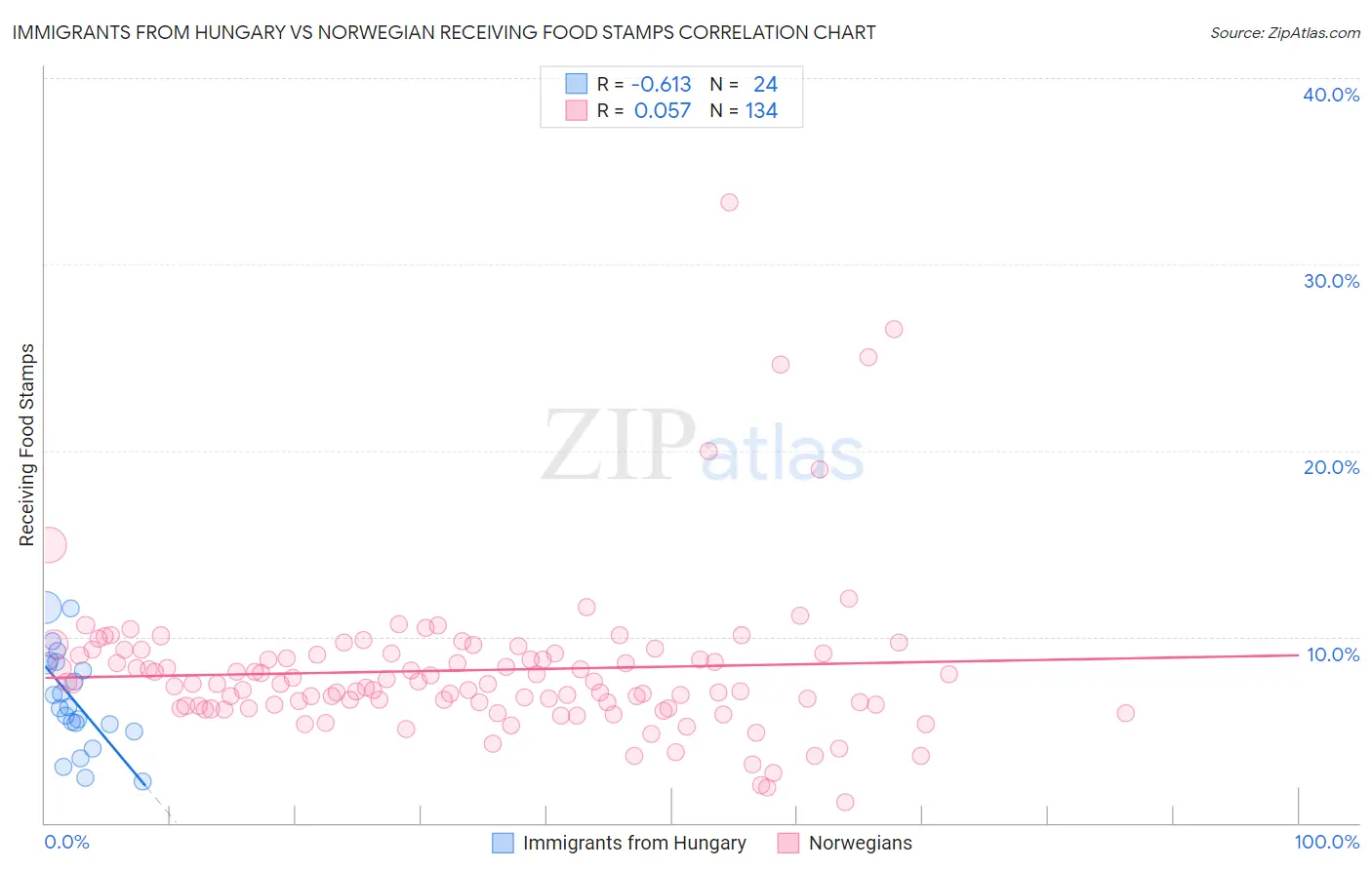 Immigrants from Hungary vs Norwegian Receiving Food Stamps