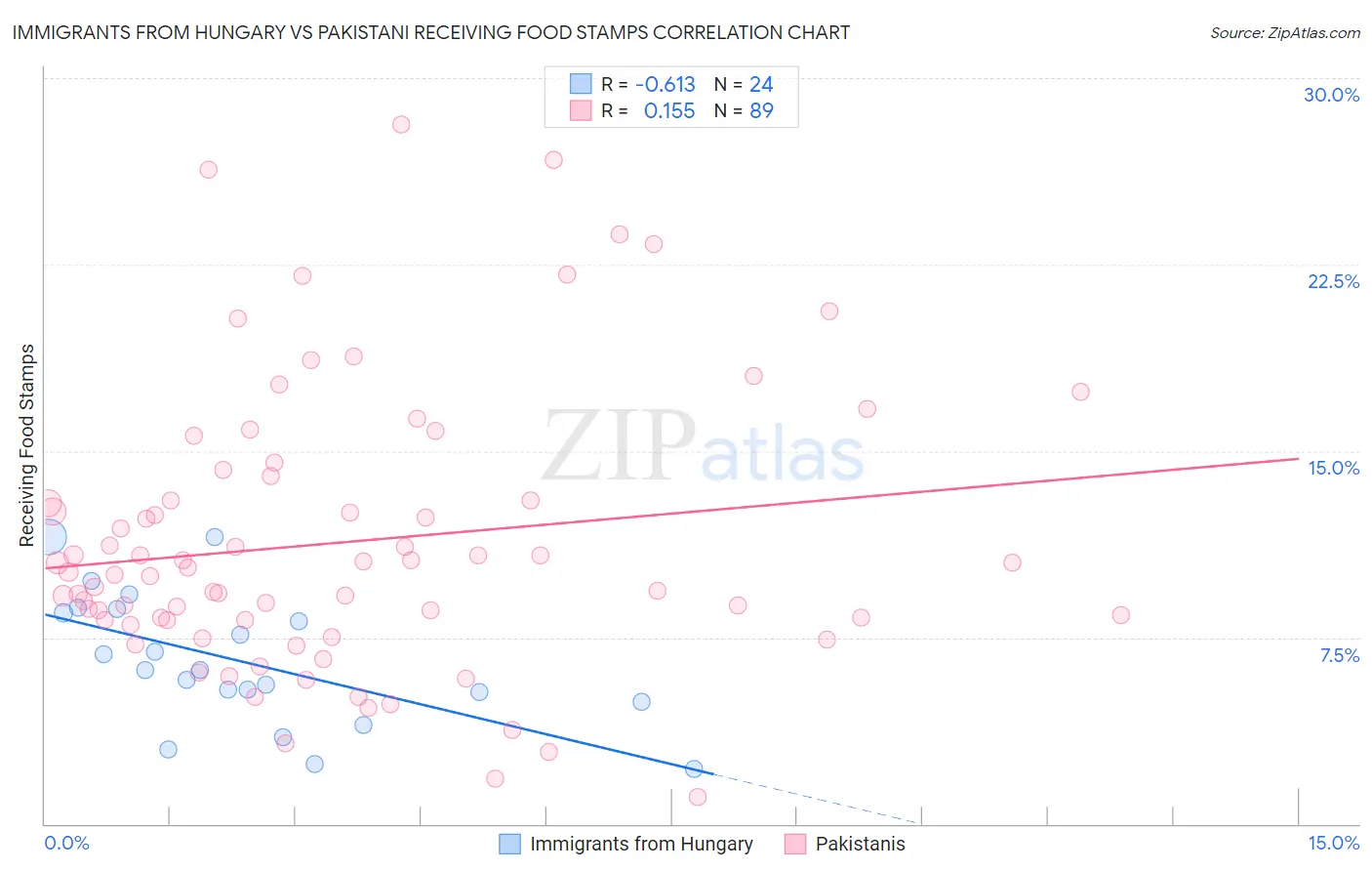 Immigrants from Hungary vs Pakistani Receiving Food Stamps