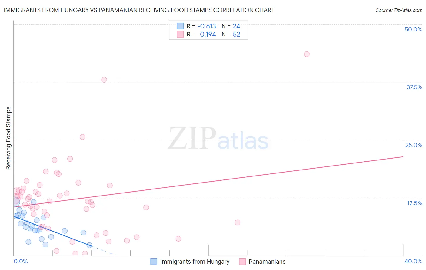 Immigrants from Hungary vs Panamanian Receiving Food Stamps