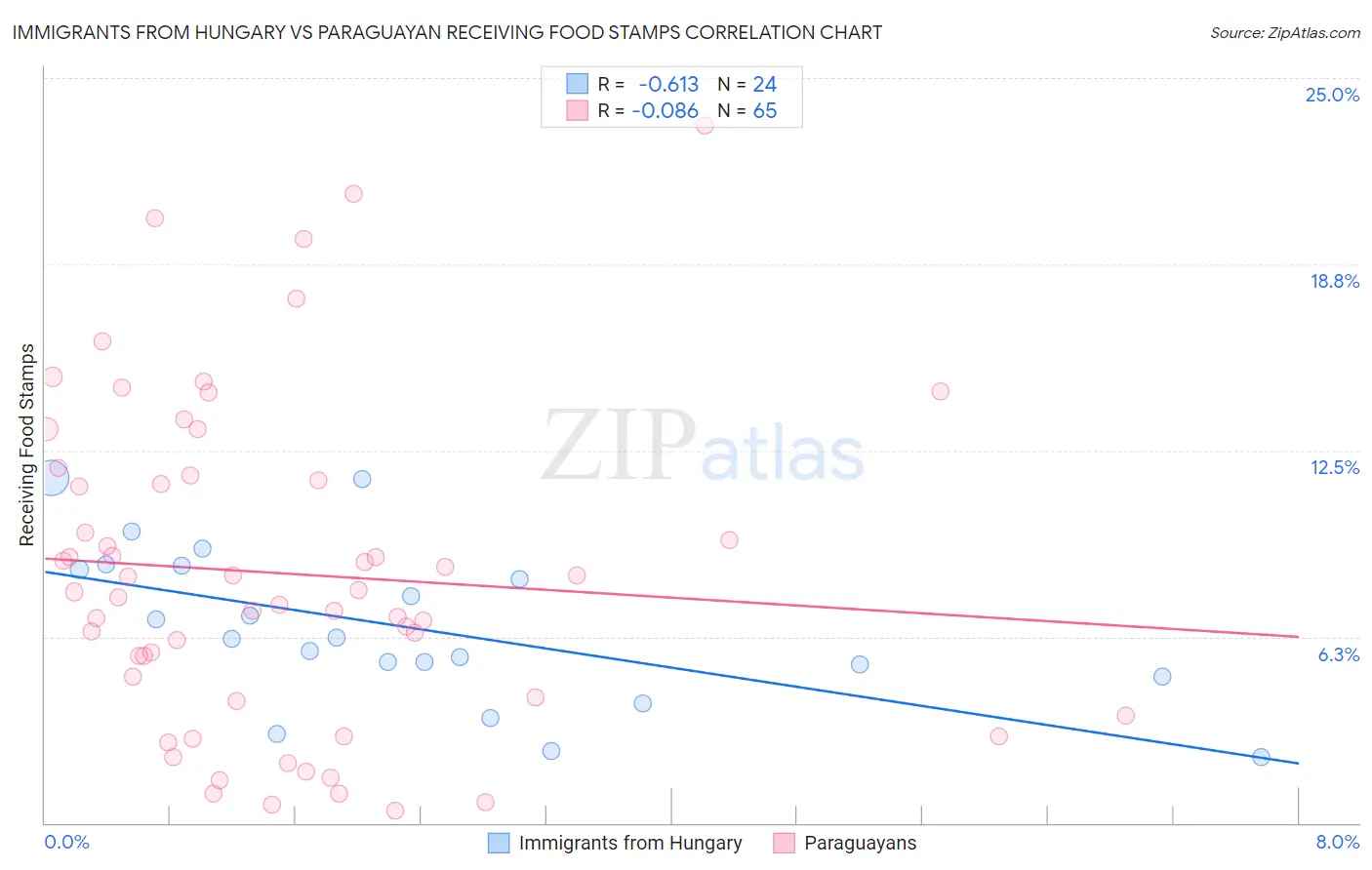 Immigrants from Hungary vs Paraguayan Receiving Food Stamps