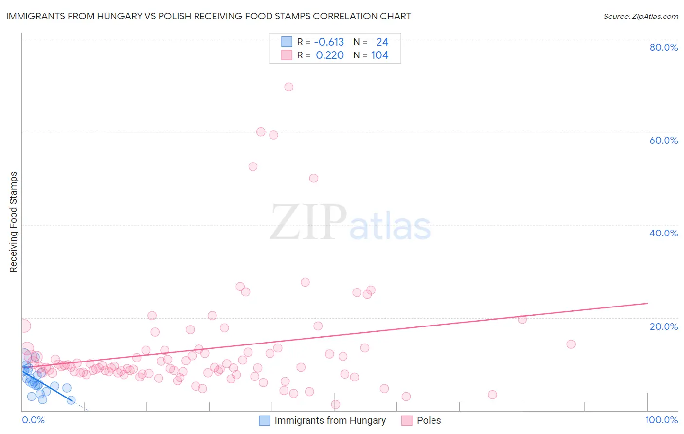 Immigrants from Hungary vs Polish Receiving Food Stamps