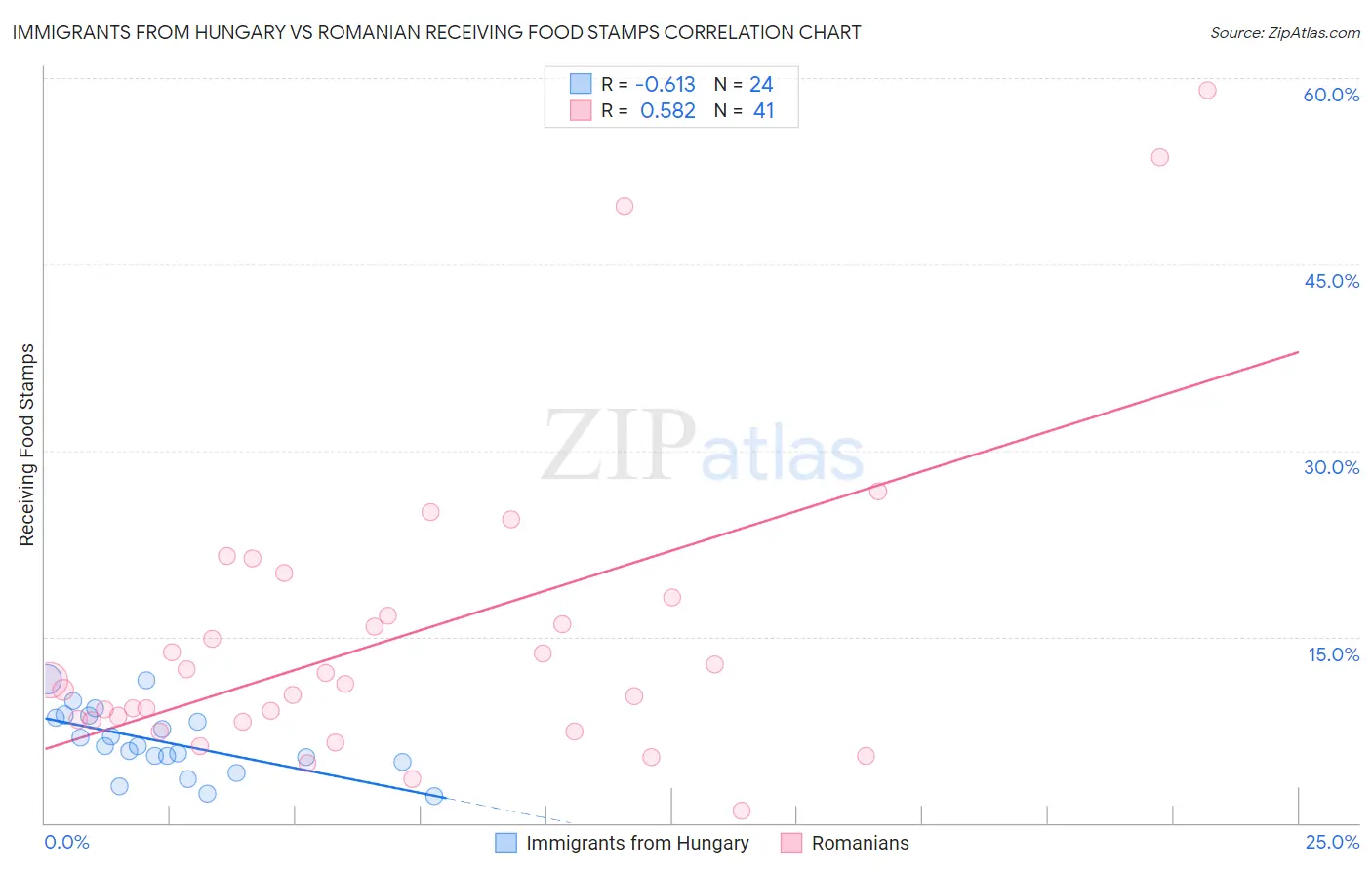 Immigrants from Hungary vs Romanian Receiving Food Stamps