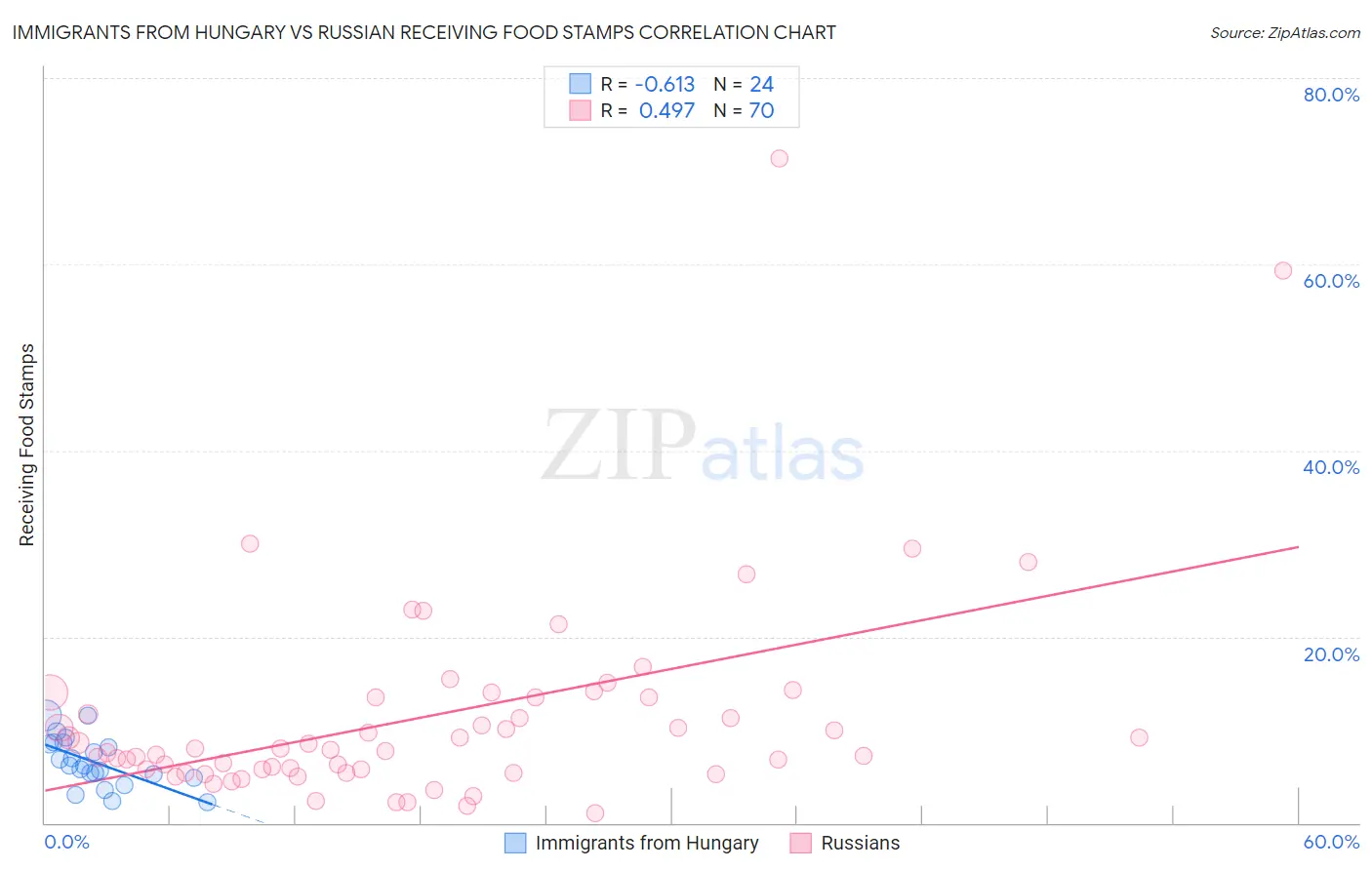 Immigrants from Hungary vs Russian Receiving Food Stamps